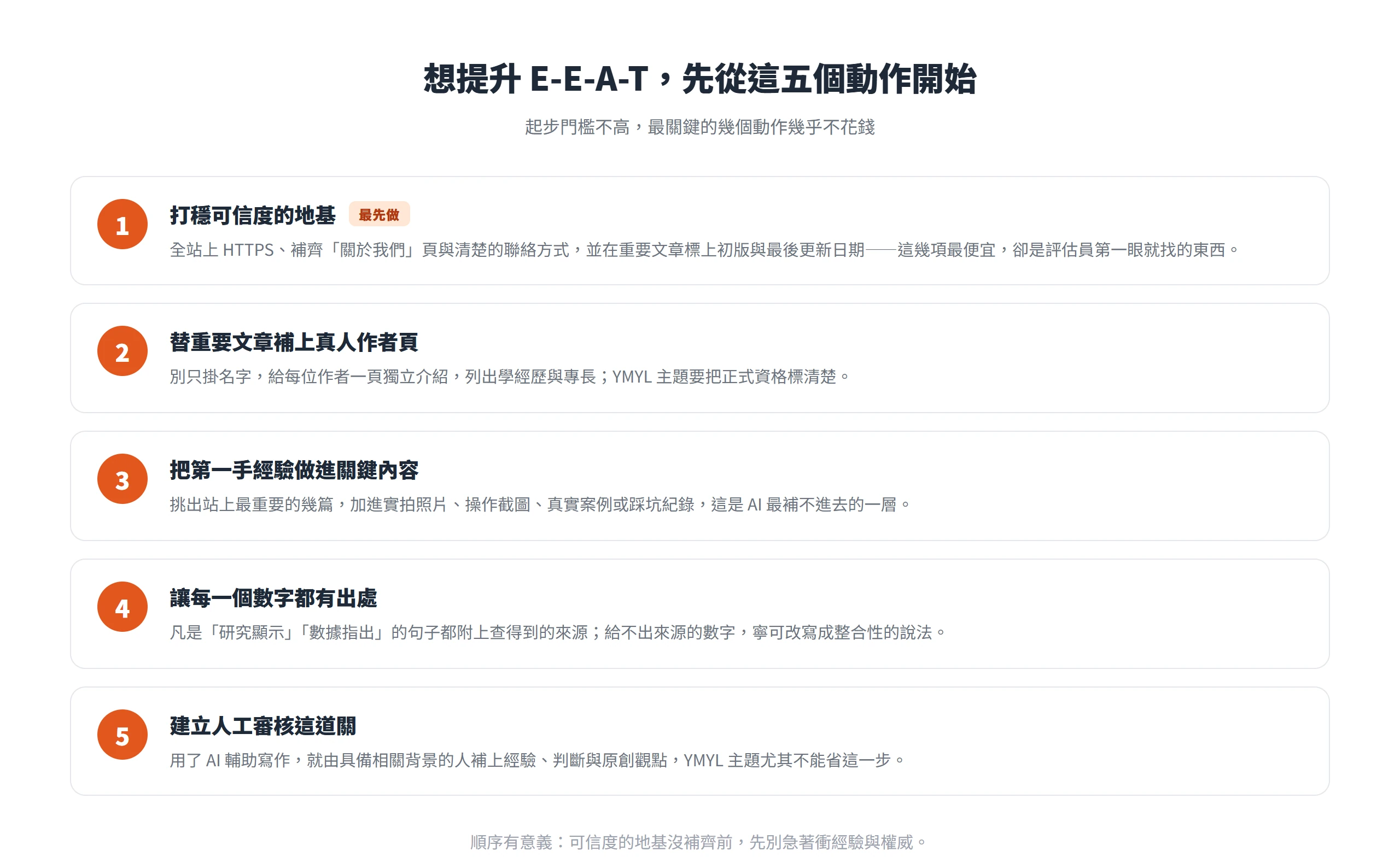 提升 E-E-A-T 的五個起手動作:打穩可信度地基、補真人作者頁、做進第一手經驗、每個數字附出處、建立人工審核