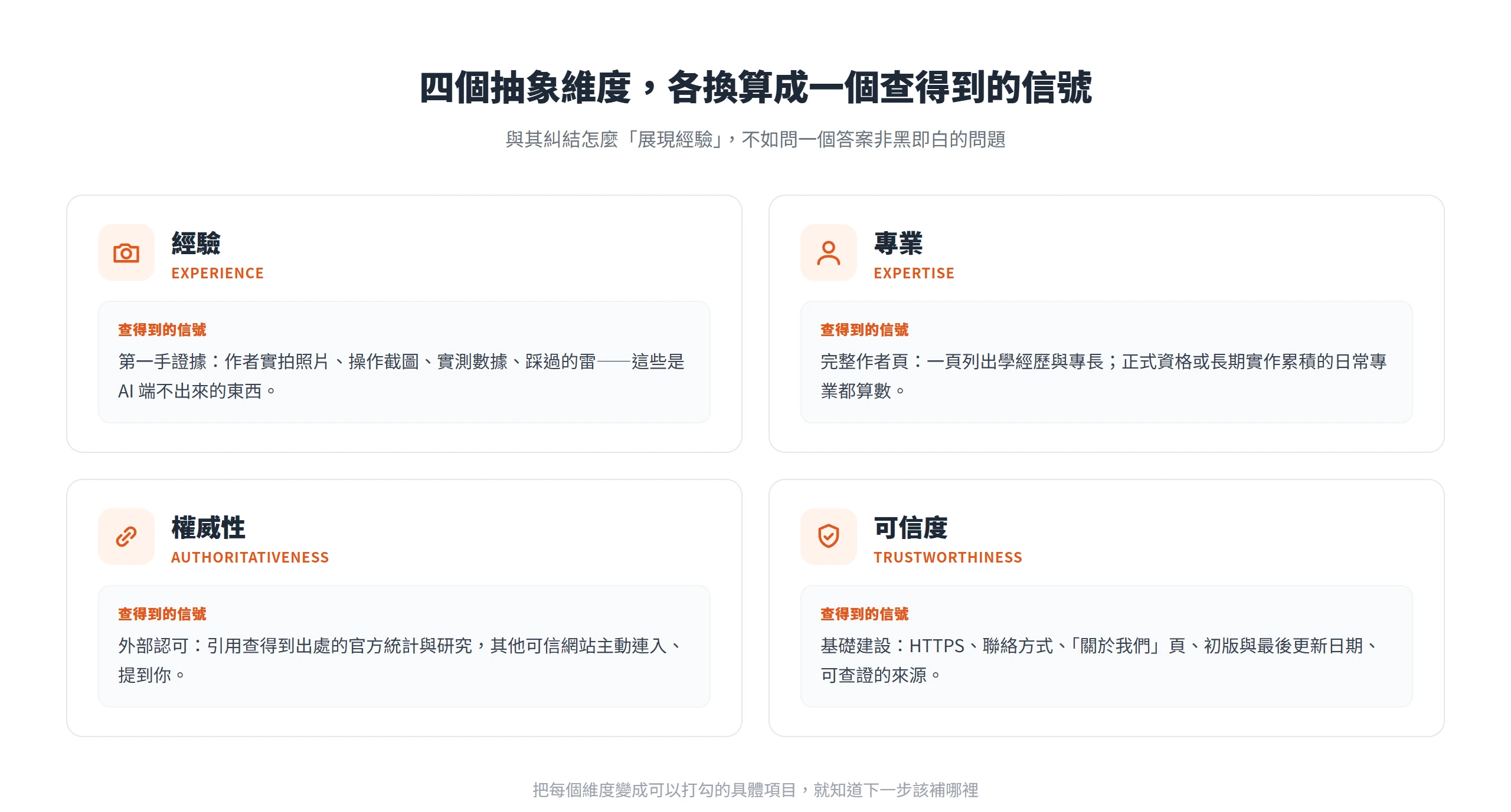 E-E-A-T 四個維度各換算成一個查得到的信號:經驗看第一手證據、專業看作者頁、權威看外部認可、可信看網站基礎建設