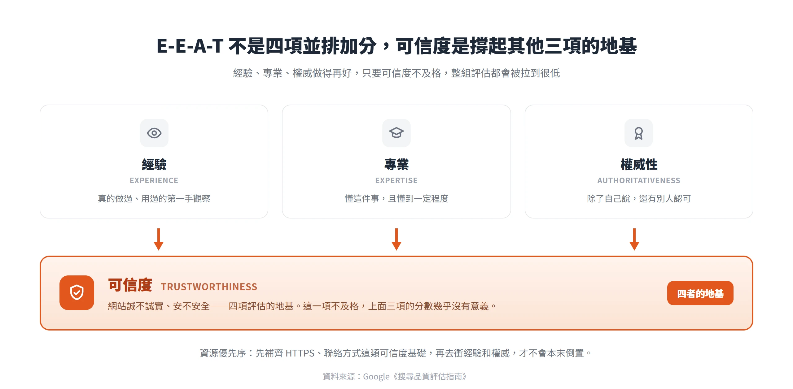 E-E-A-T 四維度關係圖:可信度是撐起經驗、專業、權威的地基,可信度不及格其餘三項幾乎沒有意義