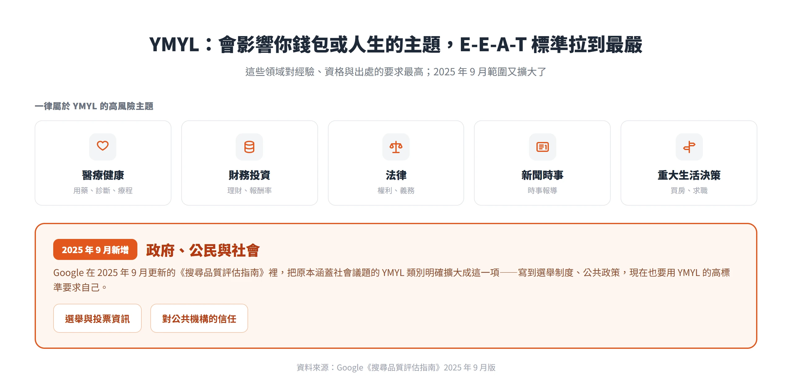YMYL 涵蓋醫療、財務、法律、新聞、重大生活決策,Google 在 2025 年 9 月新增政府、公民與社會類別