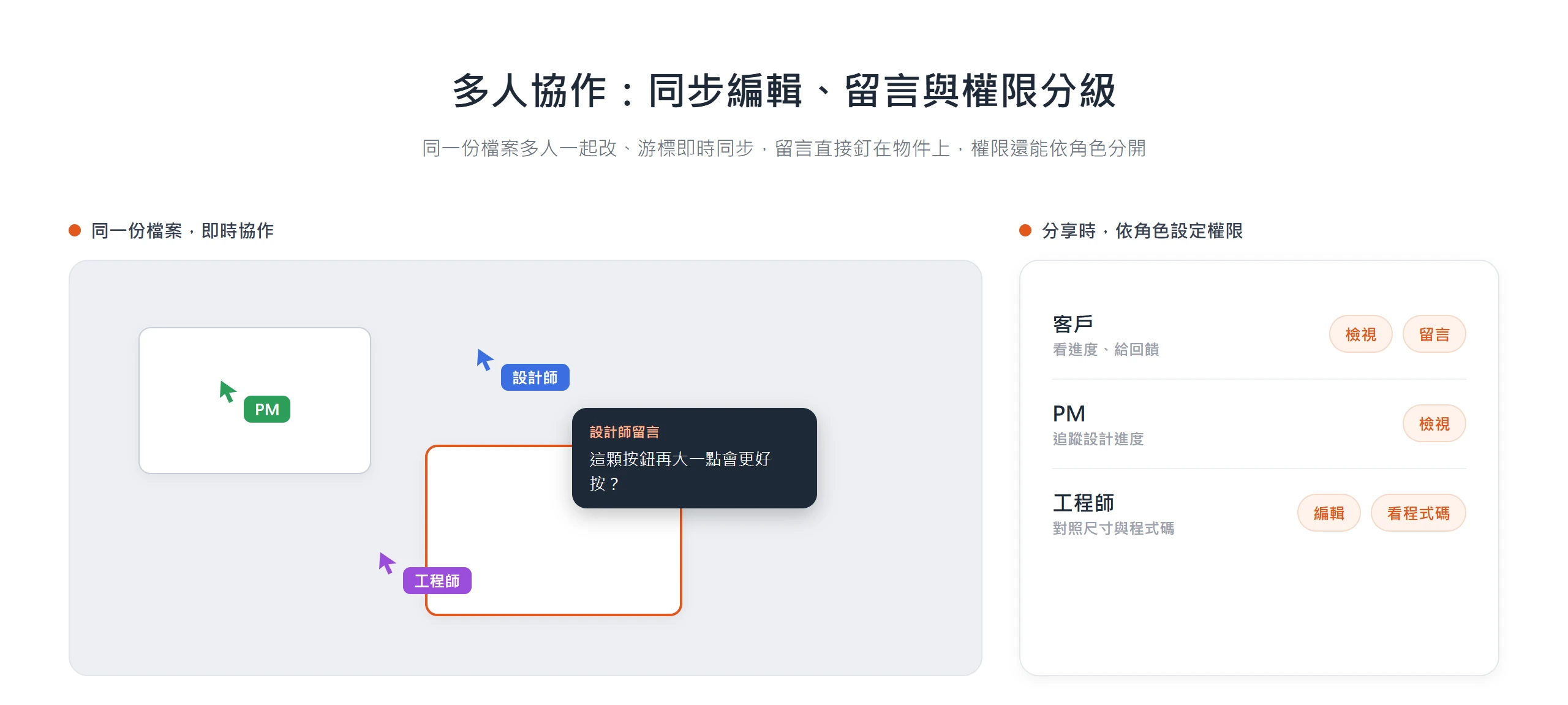 多人可在同一份 Figma 檔案即時協作,游標同步、直接在物件上留言,並依角色設定檢視、留言或編輯權限