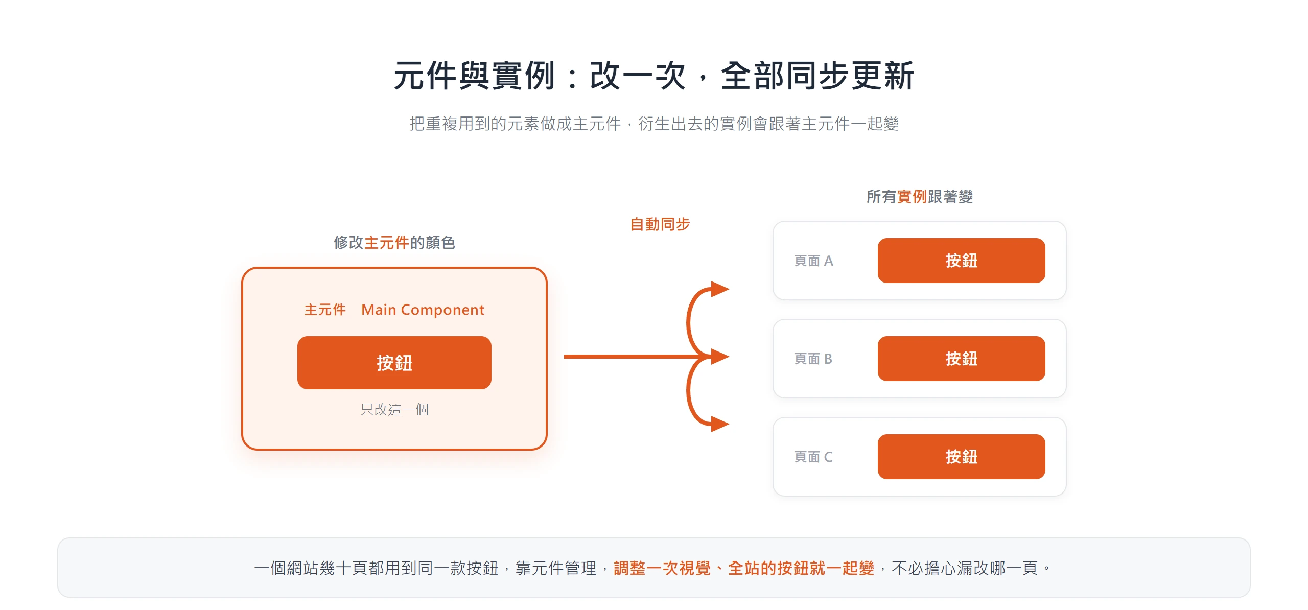 修改主元件的顏色後,散布在不同頁面的實例會自動同步更新成相同樣式