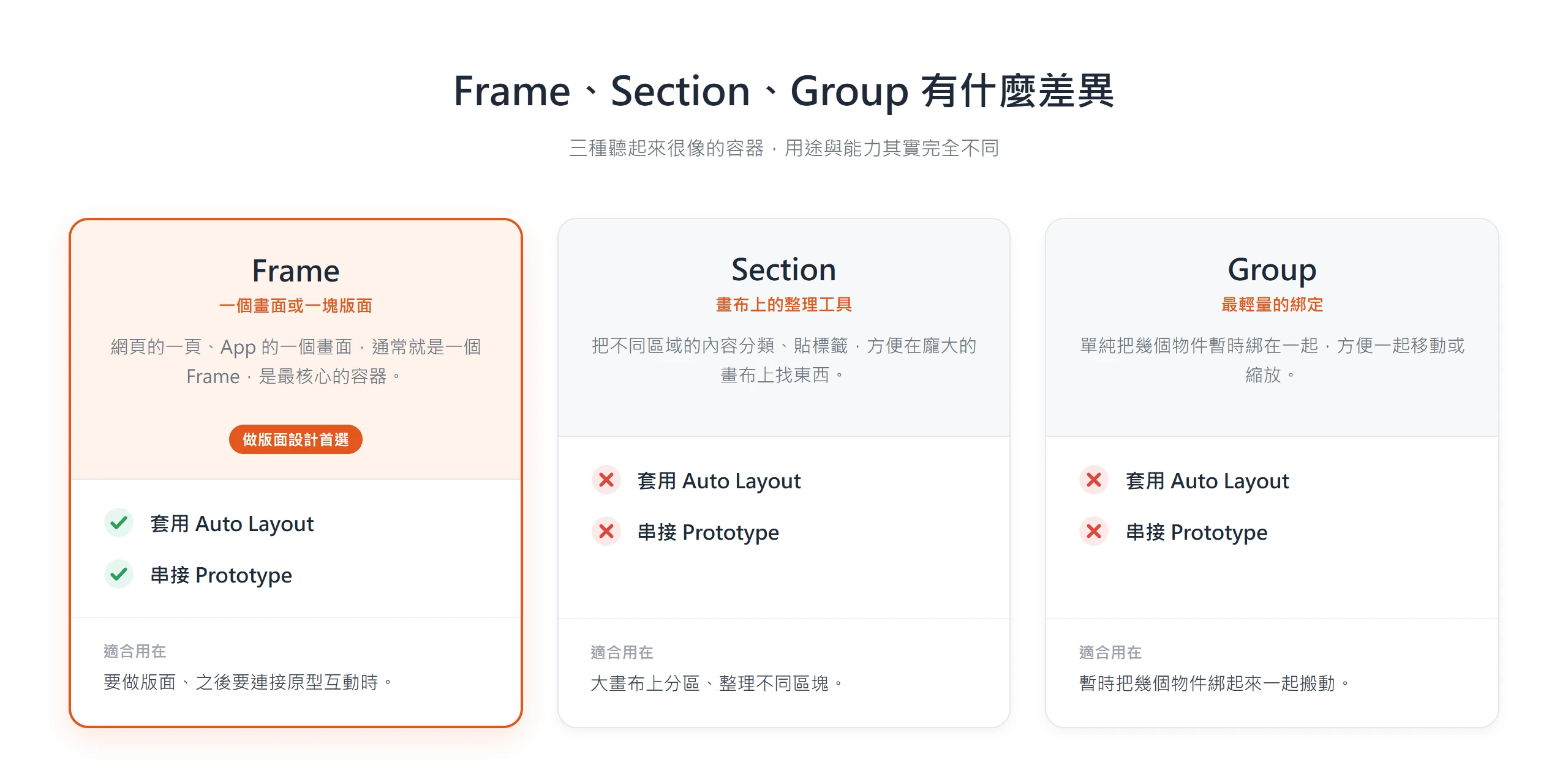 Frame、Section 與 Group 三種容器的差異:只有 Frame 能套用 Auto Layout 並串接 Prototype,Section 用於整理、Group 用於暫時綁定