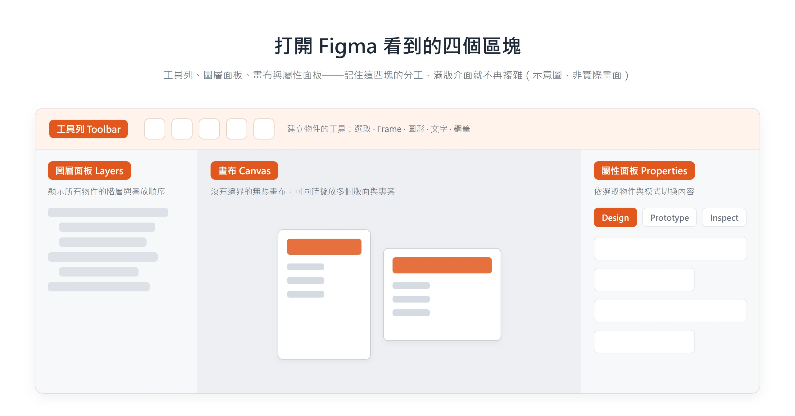 Figma 編輯畫面分成工具列、圖層面板、畫布與屬性面板四個區塊,分別負責建立物件、管理階層、擺放版面與調整屬性