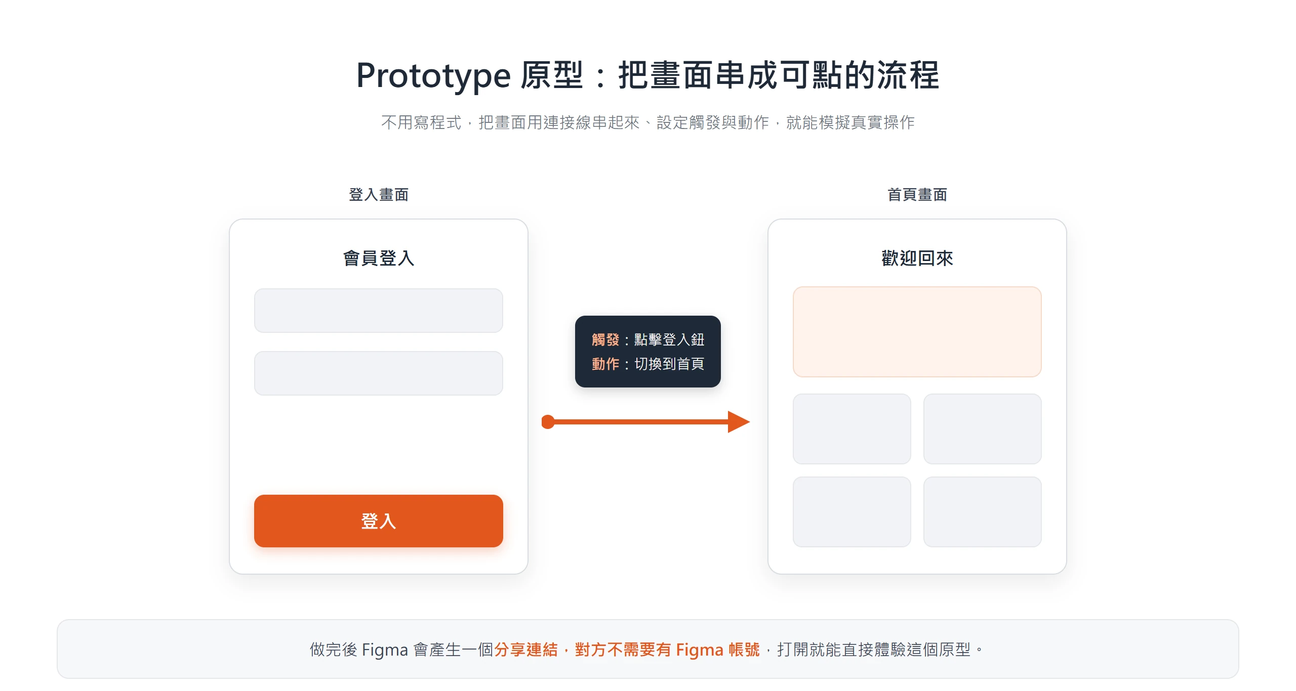 用 Prototype 把登入畫面的按鈕連到首頁畫面,設定點擊觸發與切換動作,就能模擬真實操作流程