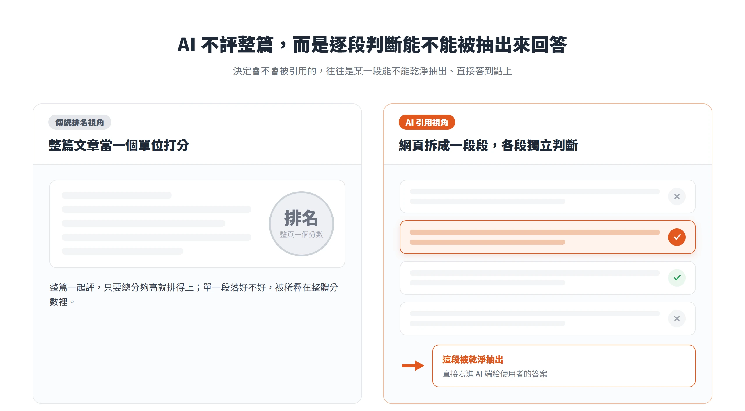 AI 引擎不評整篇文章,而是把網頁拆成一段段,各段獨立判斷能不能被乾淨抽出來回答。