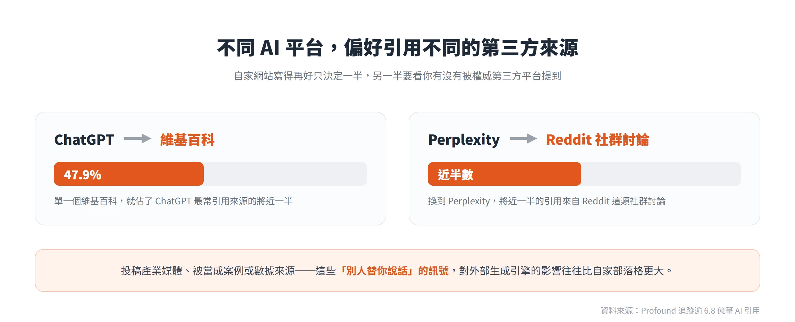 不同 AI 平台偏好不同第三方來源,維基百科佔 ChatGPT 引用近半(47.9%),Perplexity 則近半來自 Reddit。