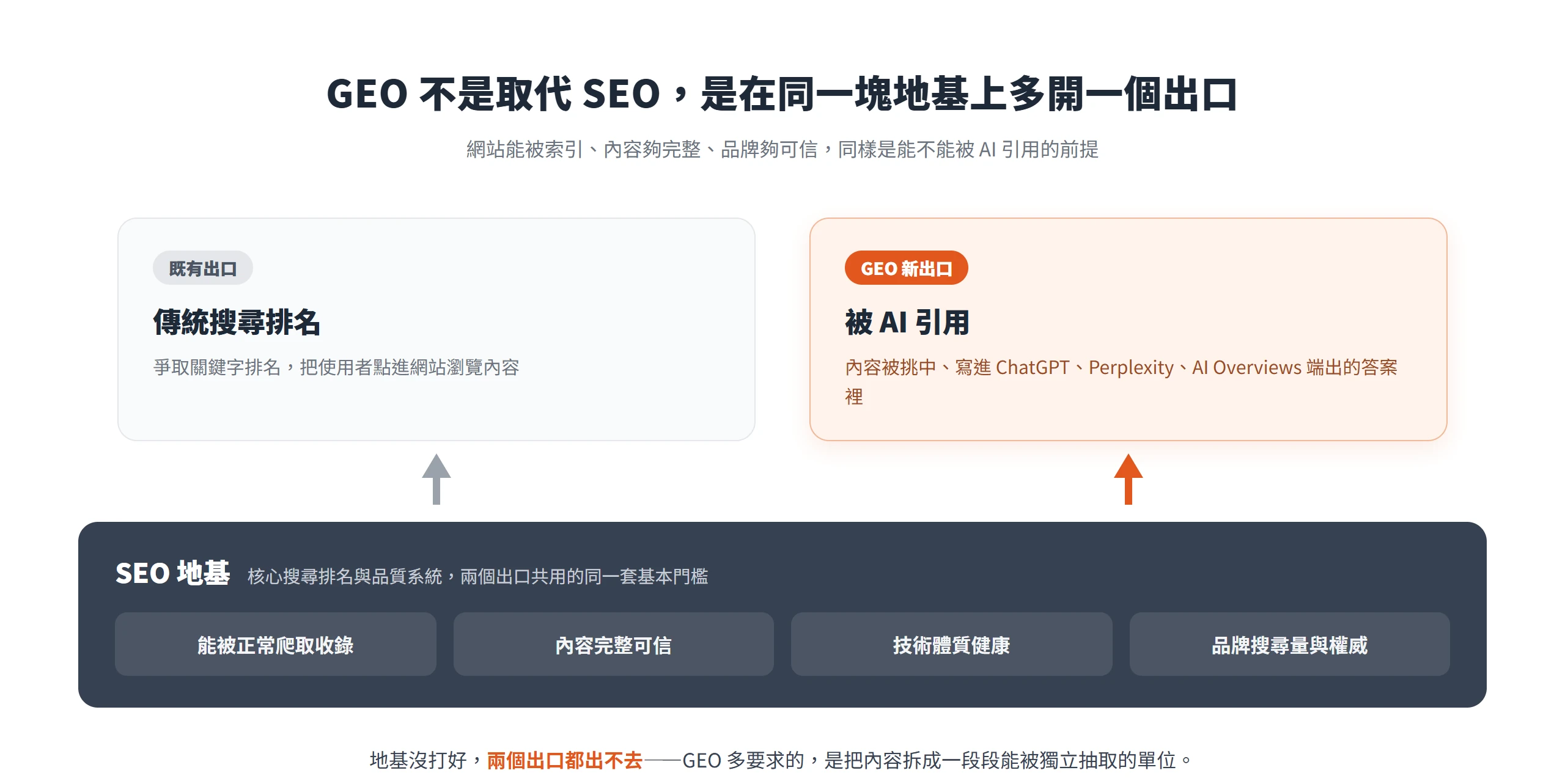 GEO 不是取代 SEO,而是在能被索引、內容完整、品牌可信的同一塊搜尋地基上多開一個被 AI 引用的出口。
