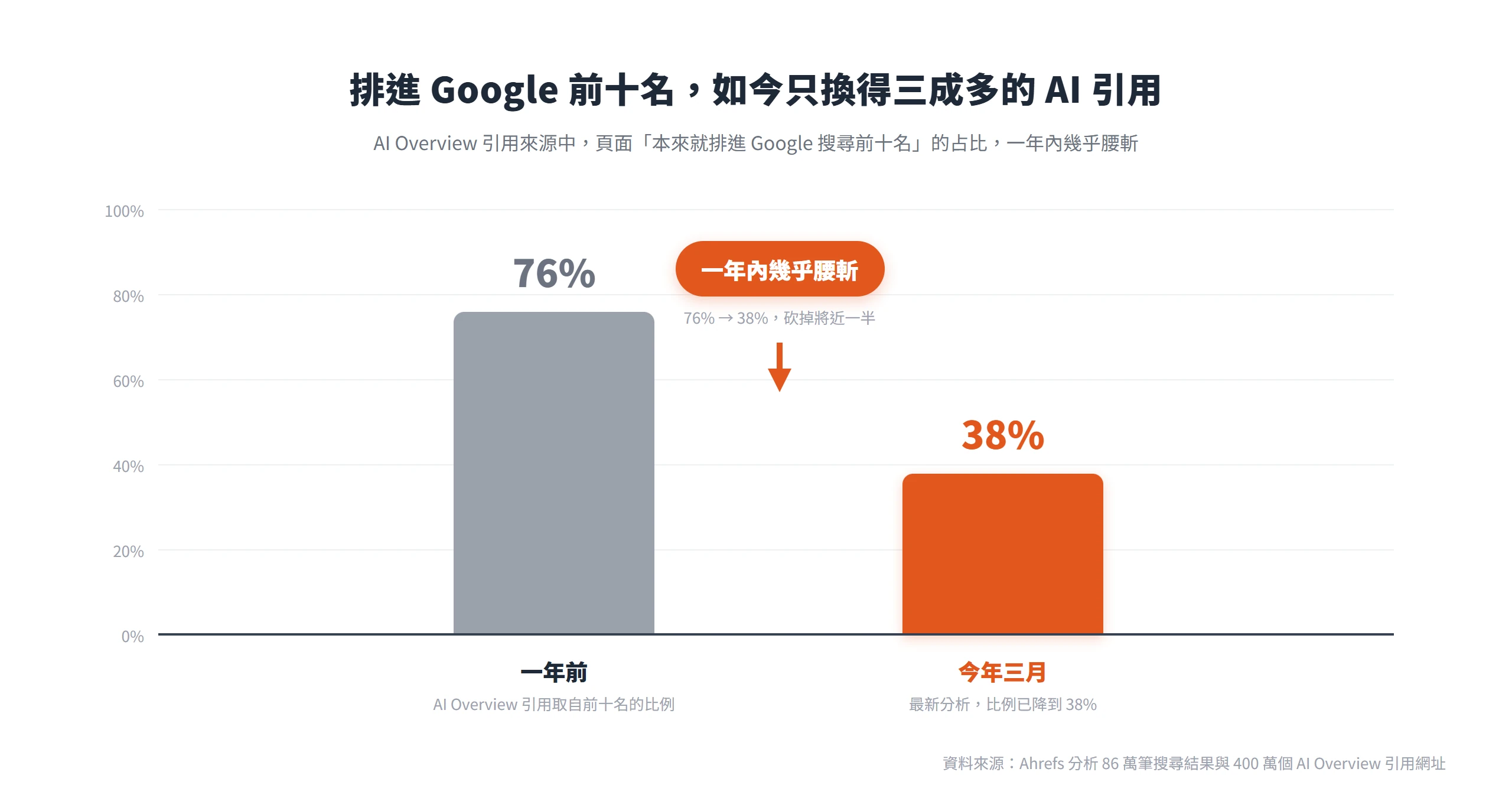 AI Overview 引用來自 Google 前十名的比例,一年內從 76% 降到 38%,排名已不再保證被 AI 引用。