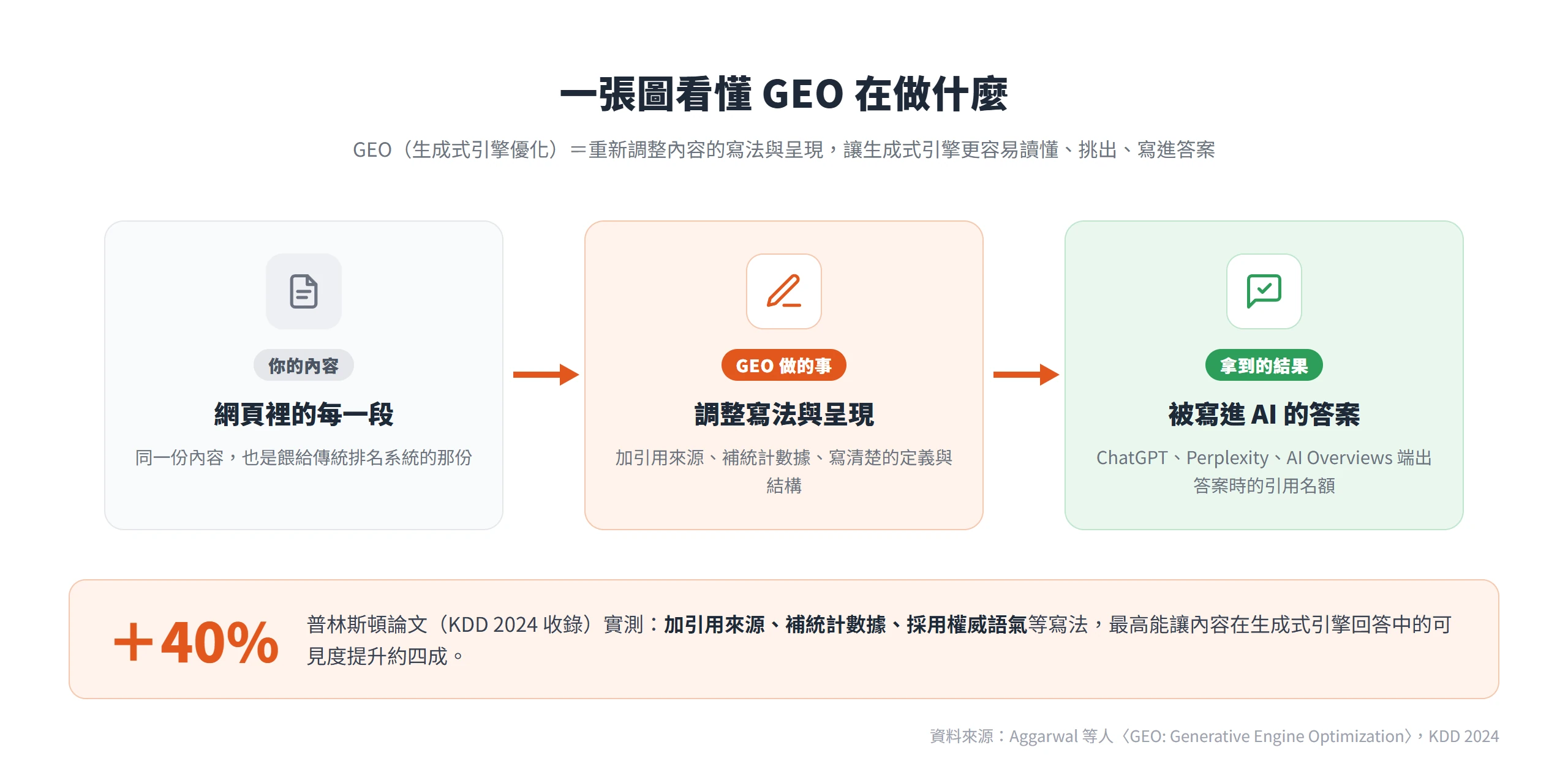 GEO 就是調整內容的寫法與呈現,讓生成式引擎更容易讀懂、挑出並寫進端給使用者的那段答案。