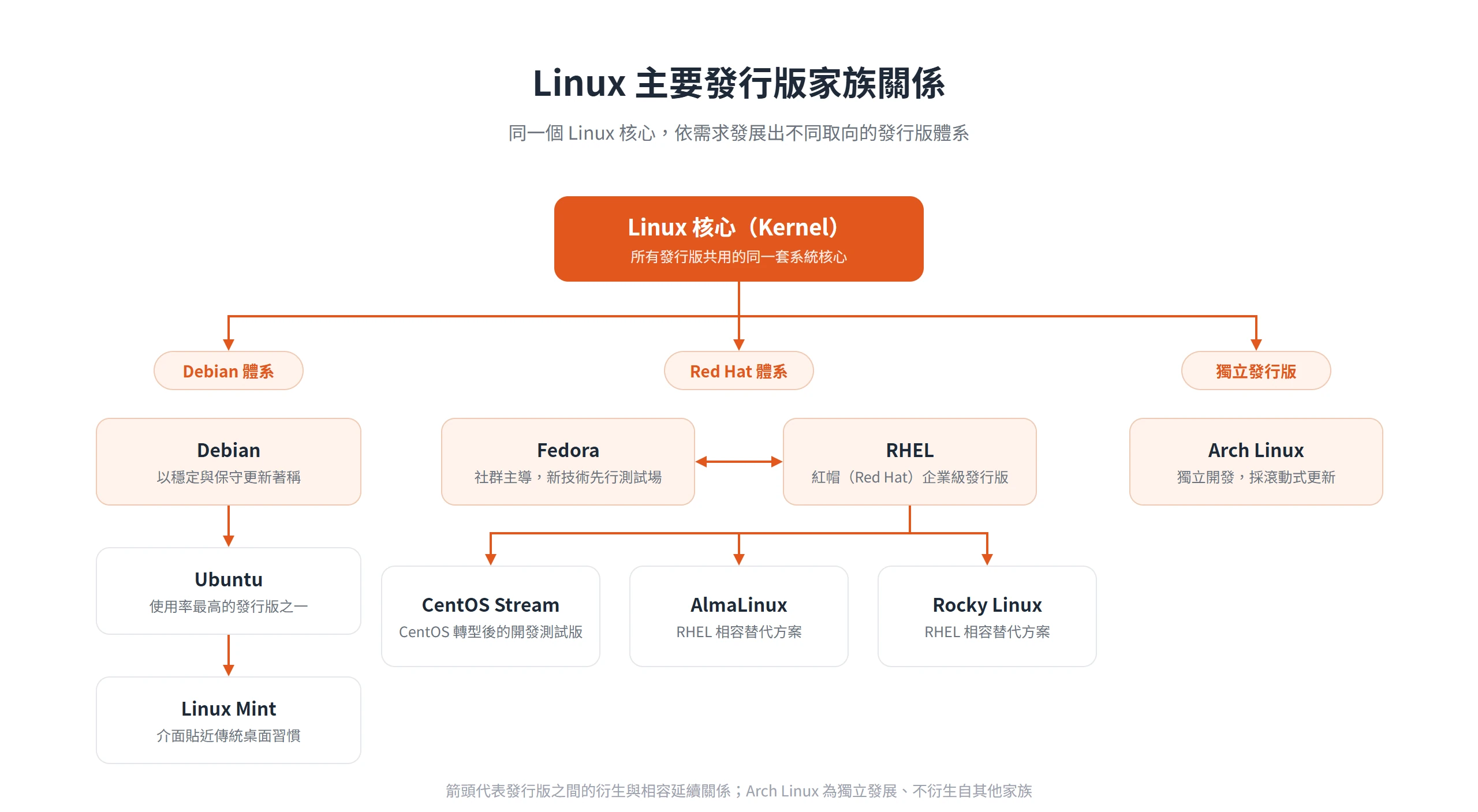 Linux 發行版家族:Debian 衍生 Ubuntu、Linux Mint;Fedora、RHEL 延伸出 CentOS Stream 與 AlmaLinux、Rocky Linux;Arch Linux 獨立發展