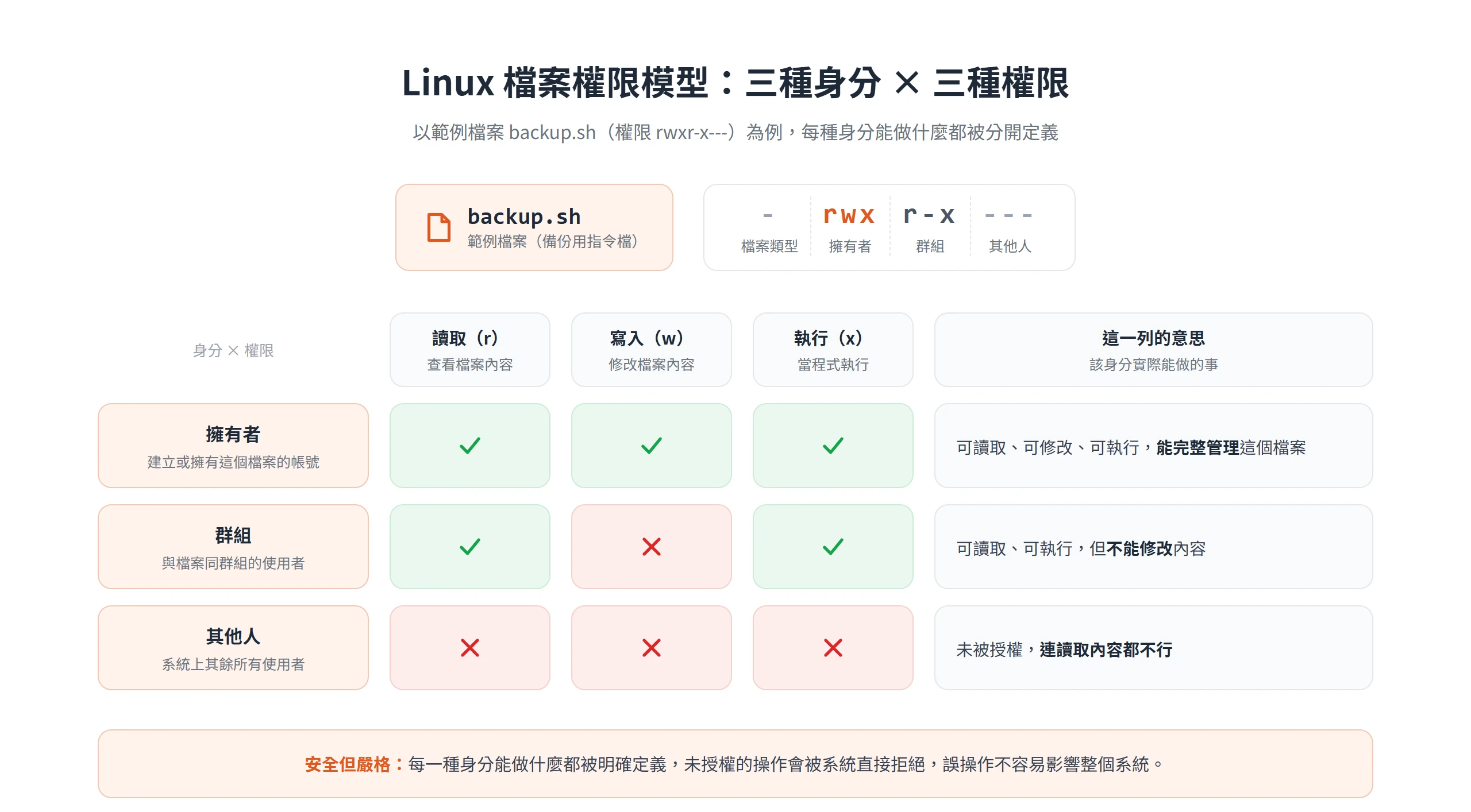 Linux 檔案權限矩陣:擁有者、群組、其他人三種身分分別設定讀取、寫入、執行權限,未授權的操作會被系統拒絕