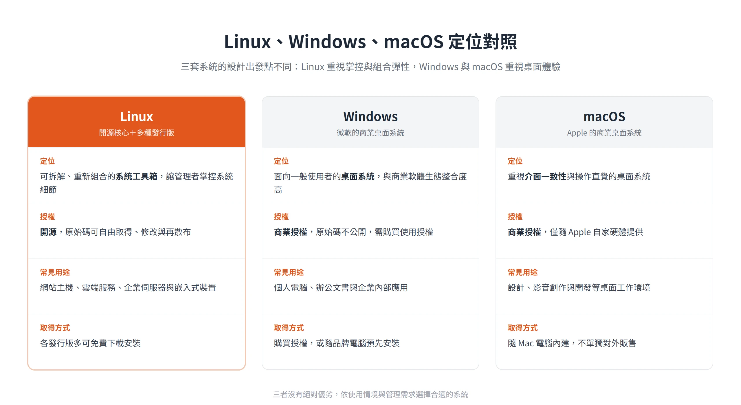 Linux、Windows、macOS 三系統對照:Linux 開源可自由拆解組合,Windows 與 macOS 屬商業授權、重視桌面體驗