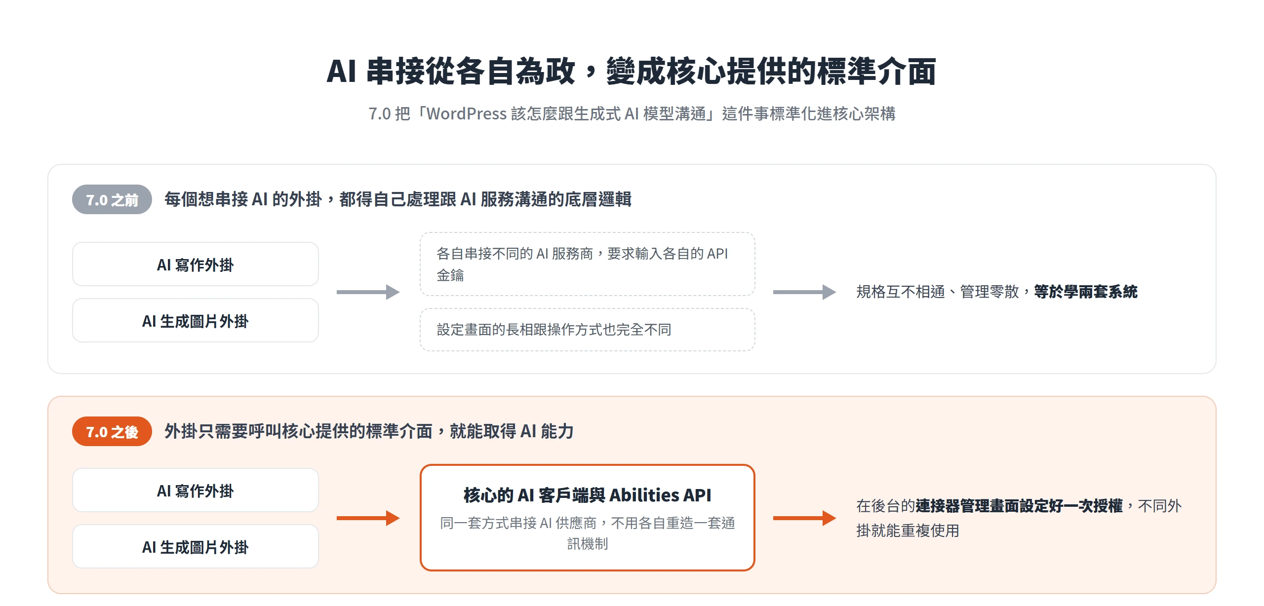 7.0 之前每個 AI 外掛各自串接服務與金鑰,7.0 之後改為呼叫核心的 AI 客戶端與 Abilities API