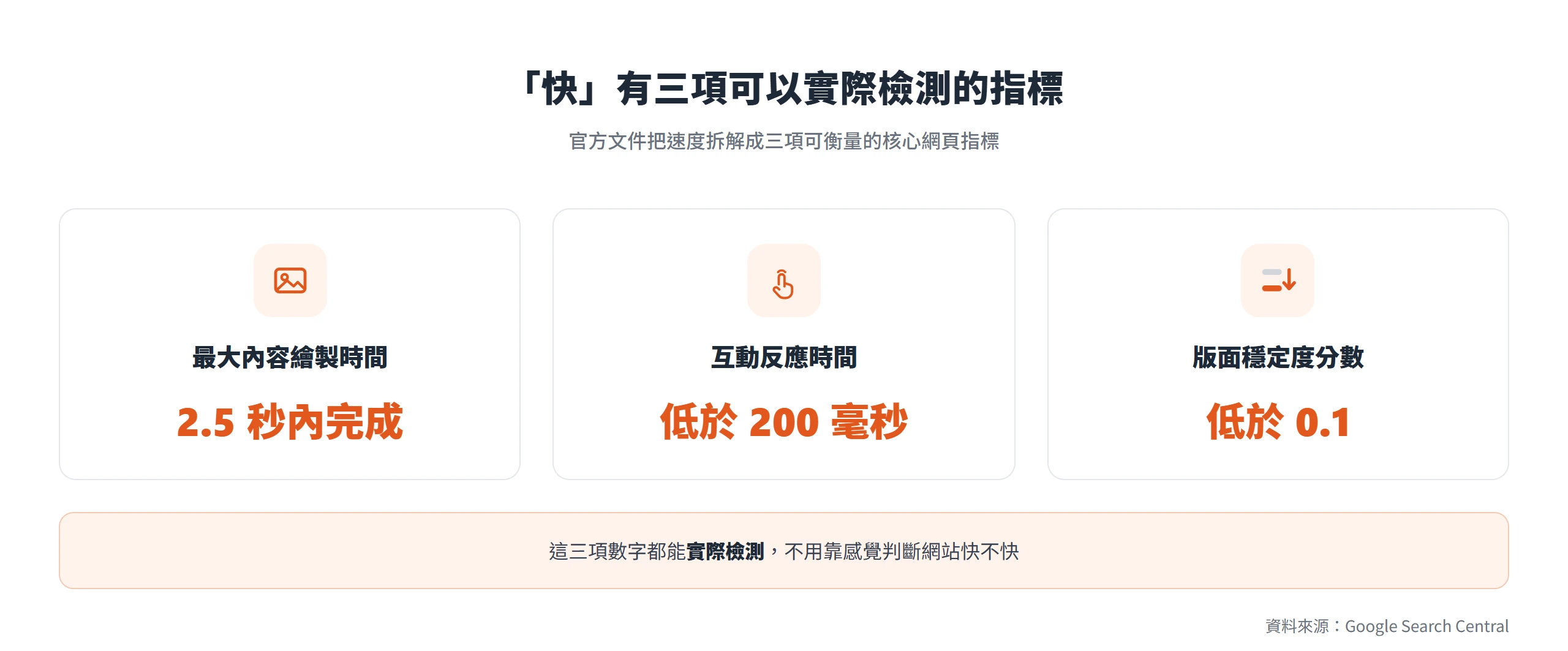 核心網頁指標三項門檻:最大內容繪製 2.5 秒內完成、互動反應低於 200 毫秒、版面穩定度低於 0.1