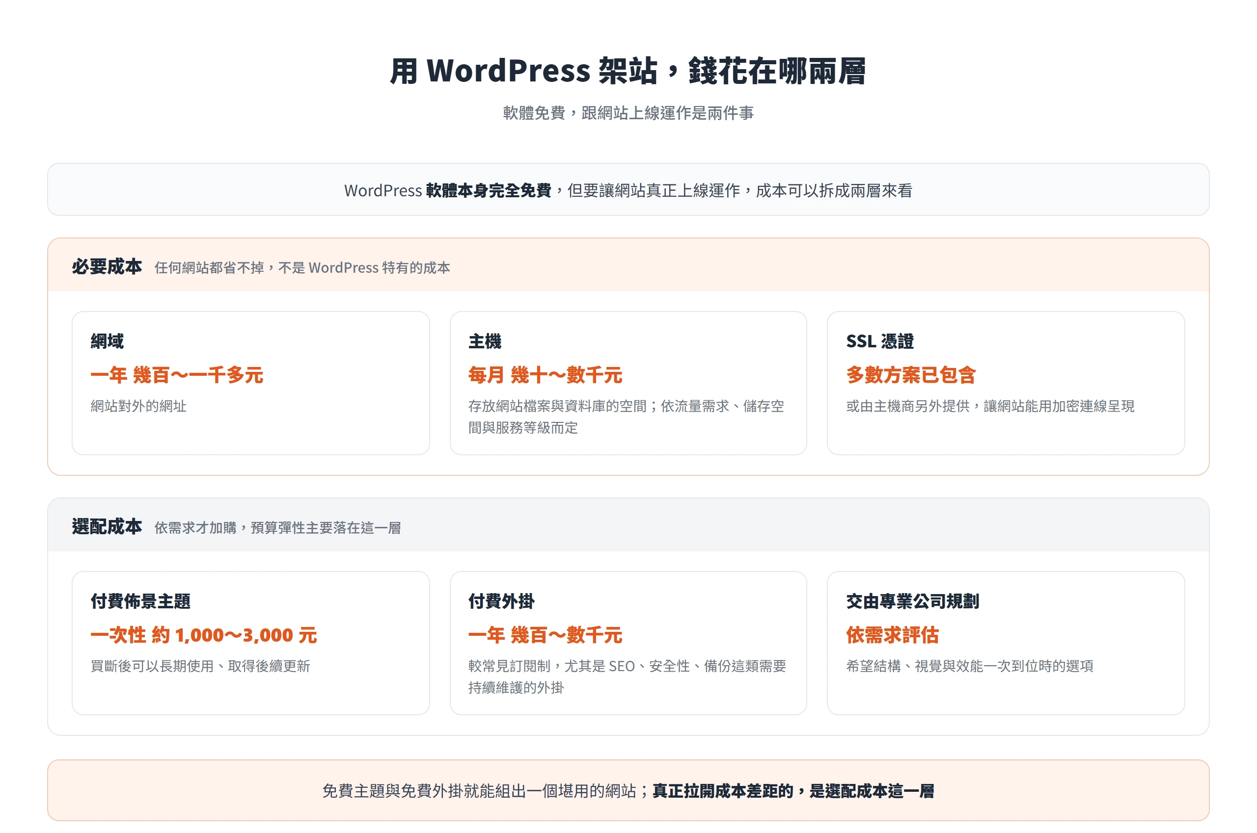 WordPress 架站成本分兩層:必要成本是網域與主機,選配成本是付費主題、付費外掛與專業規劃