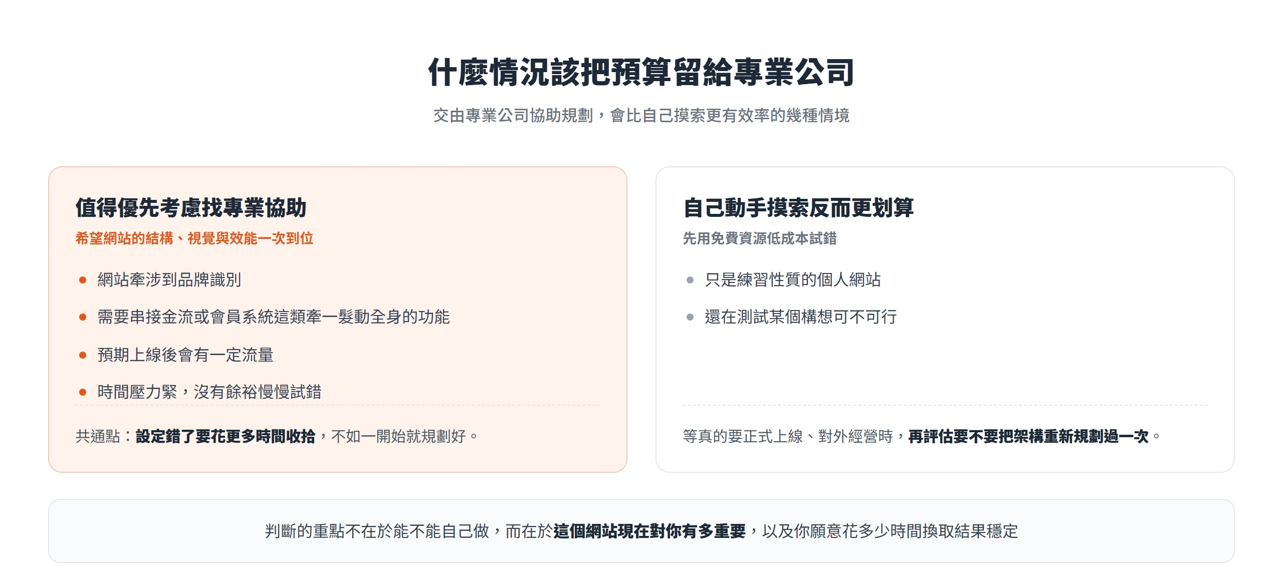 牽涉品牌識別、金流會員串接、預期流量或時間壓力緊時值得找專業,練習與試想法則自己動手更划算