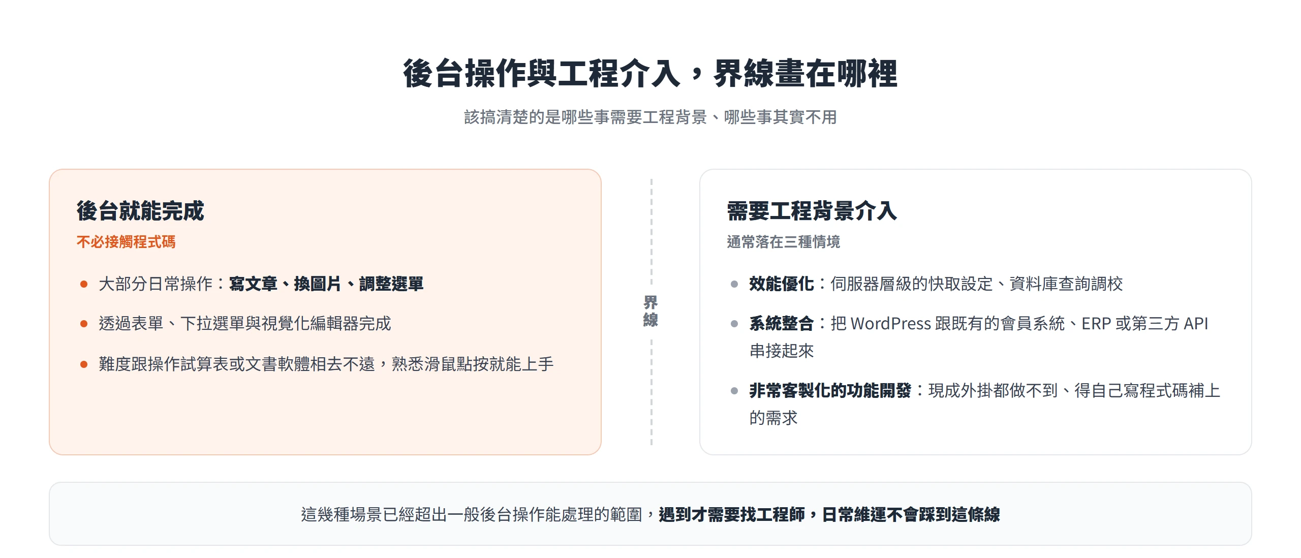 寫文章、換圖片、調整選單都能在後台完成,效能優化、系統整合與客製開發才需要工程背景介入