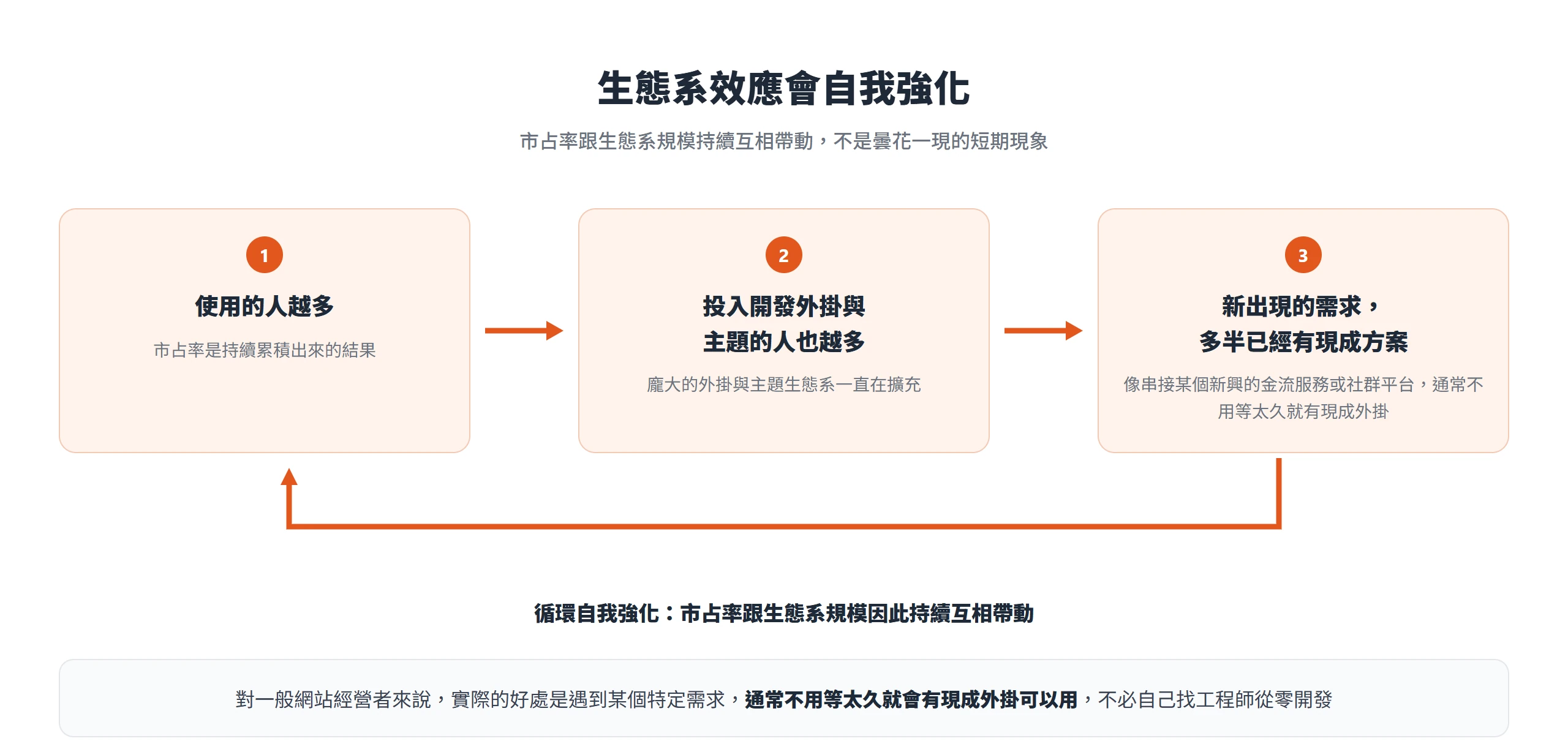 使用的人越多帶動更多人投入開發外掛與主題,新需求多半已有現成方案,形成自我強化的循環