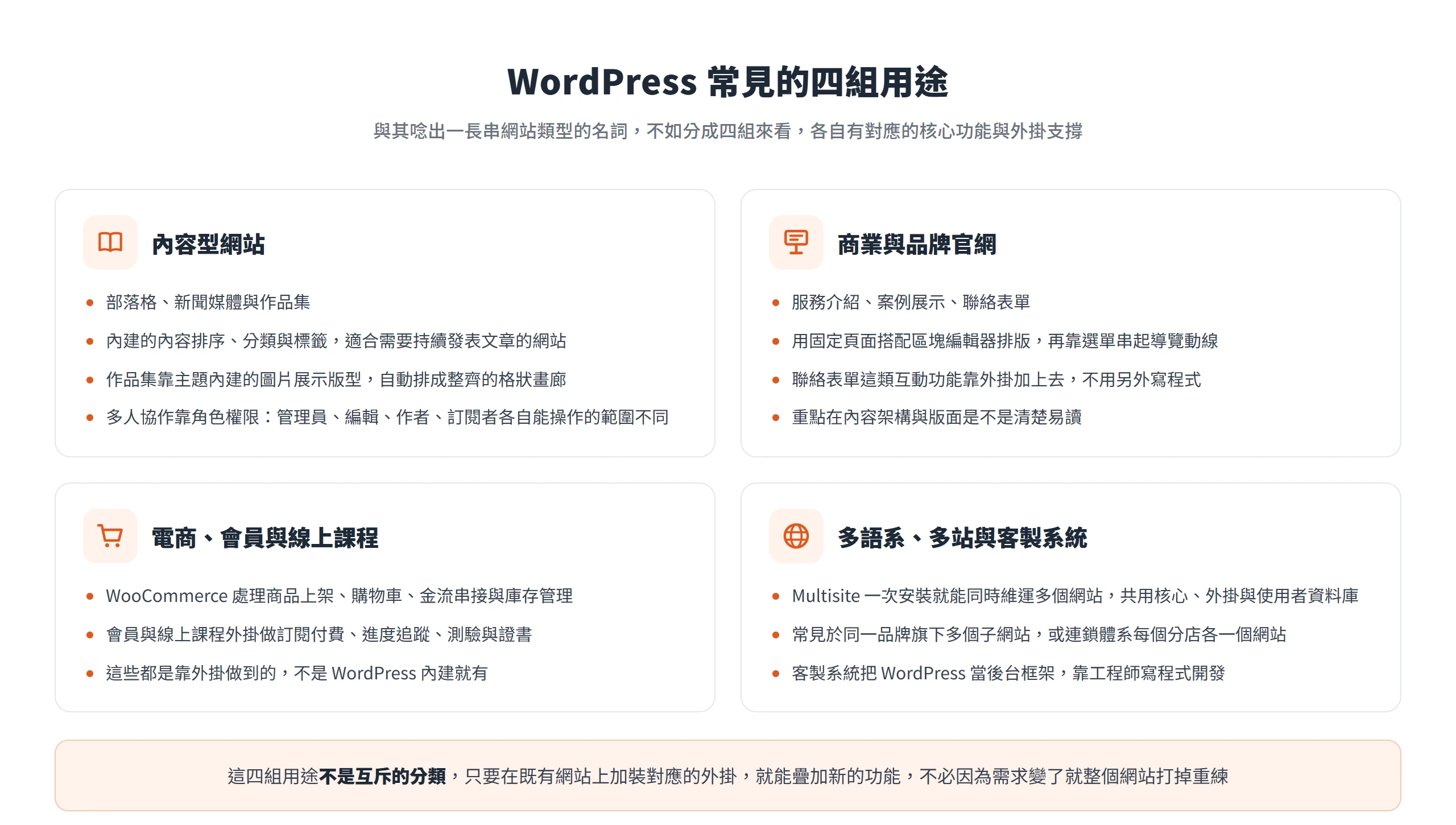 WordPress 常見四組用途:內容型網站、商業與品牌官網、電商會員與線上課程、多語系多站與客製系統