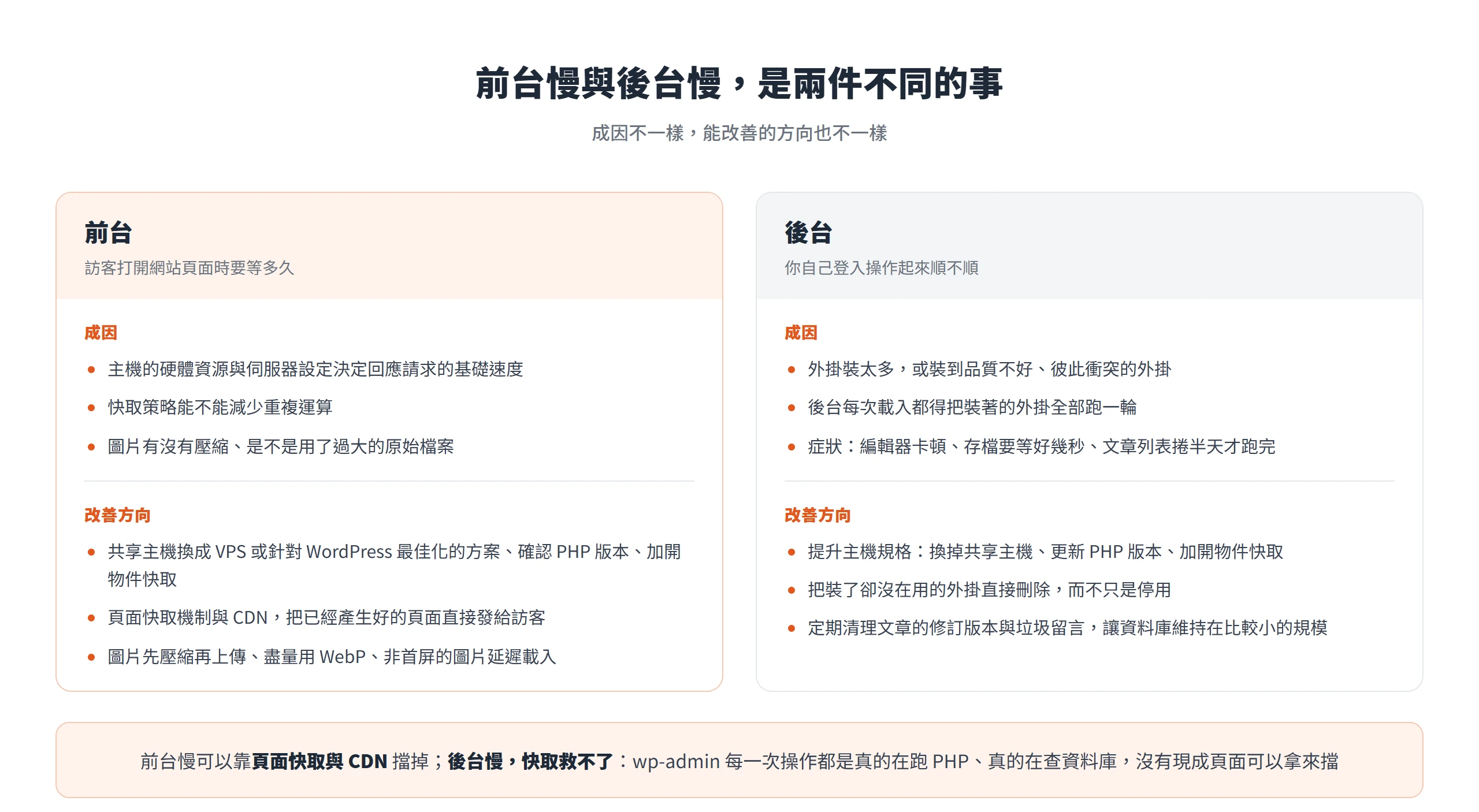 前台慢看主機、快取與圖片處理,後台慢多半來自外掛數量與品質,兩者的改善方向不同