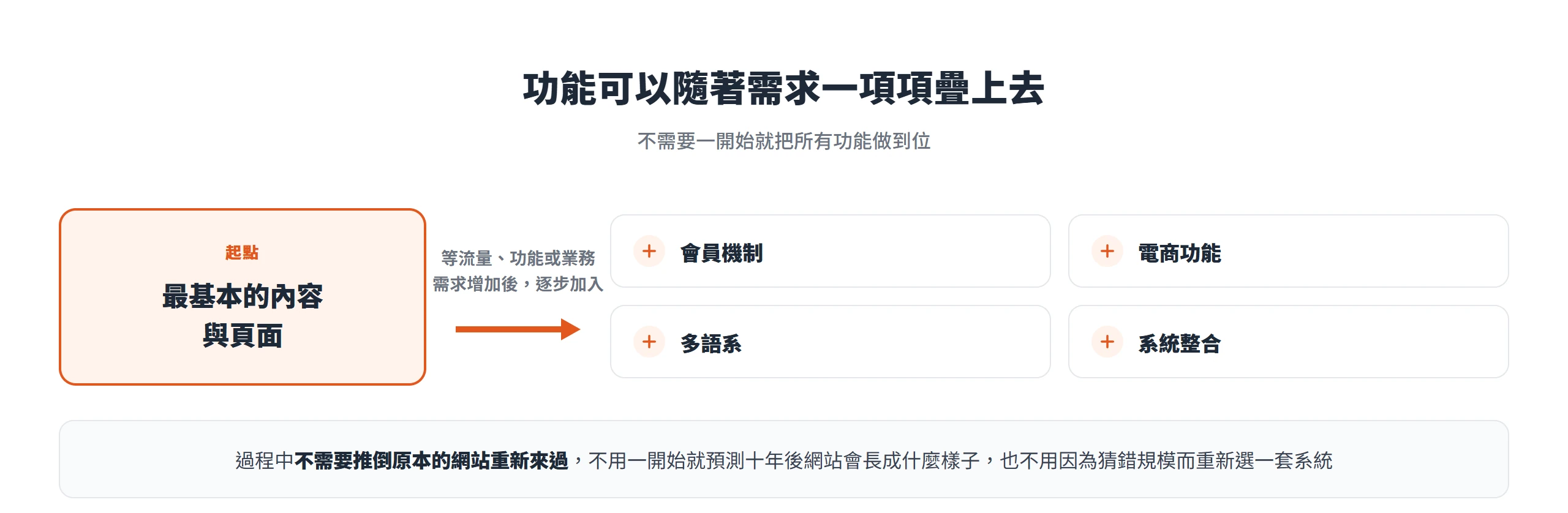從最基本的內容與頁面開始,之後再逐步加入會員機制、電商功能、多語系與系統整合