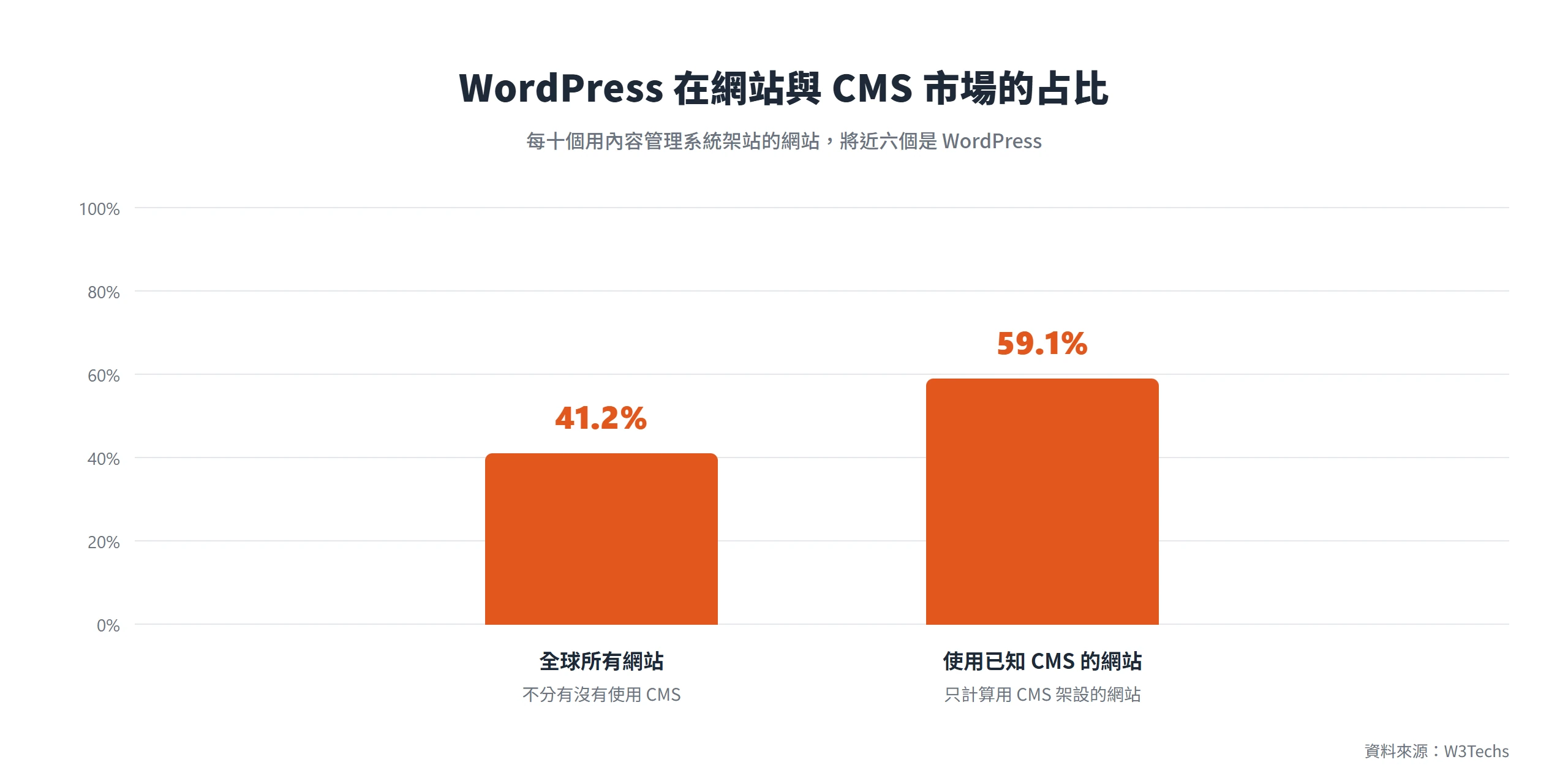 長條圖顯示 WordPress 占全球所有網站 41.2%,在使用 CMS 的網站中更達 59.1%