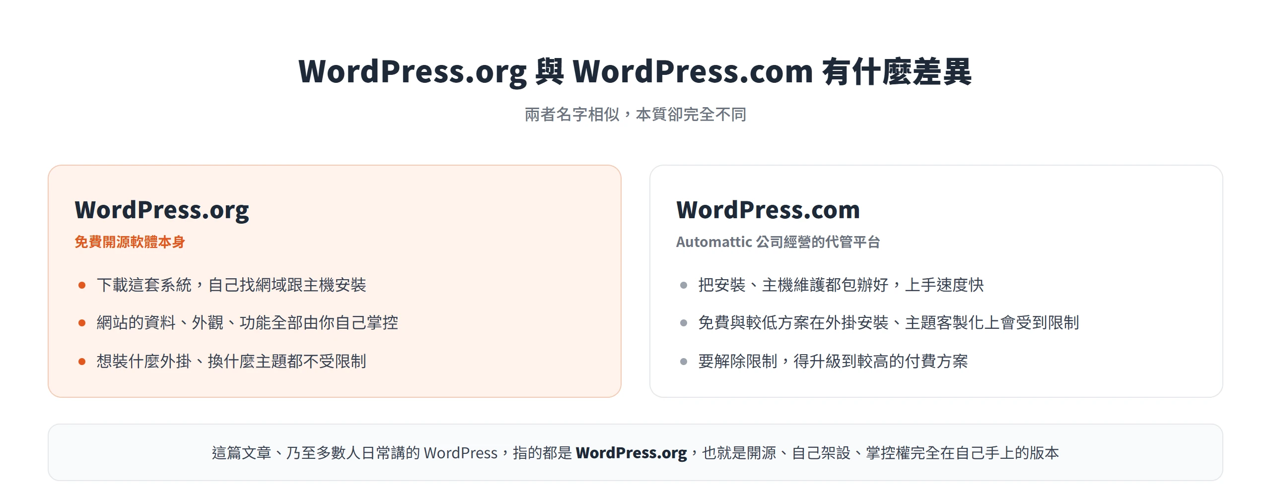 WordPress.org 是自己架設、掌控權在自己手上的開源軟體,WordPress.com 是代管平台且方案有功能限制