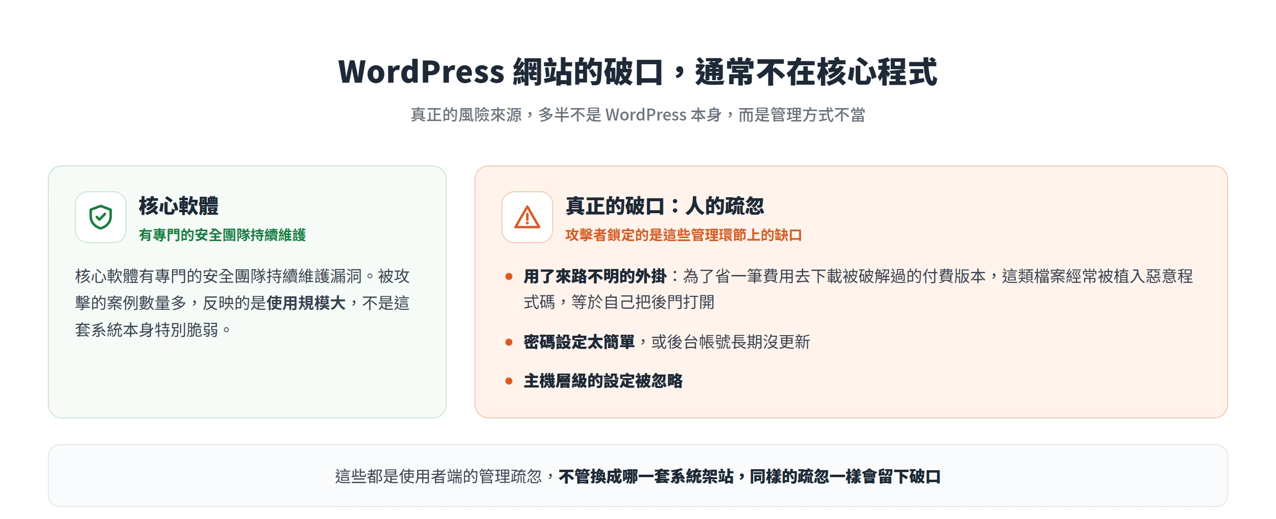 WordPress 核心有專門的安全團隊維護,真正的破口多是來路不明外掛、弱密碼與被忽略的主機設定