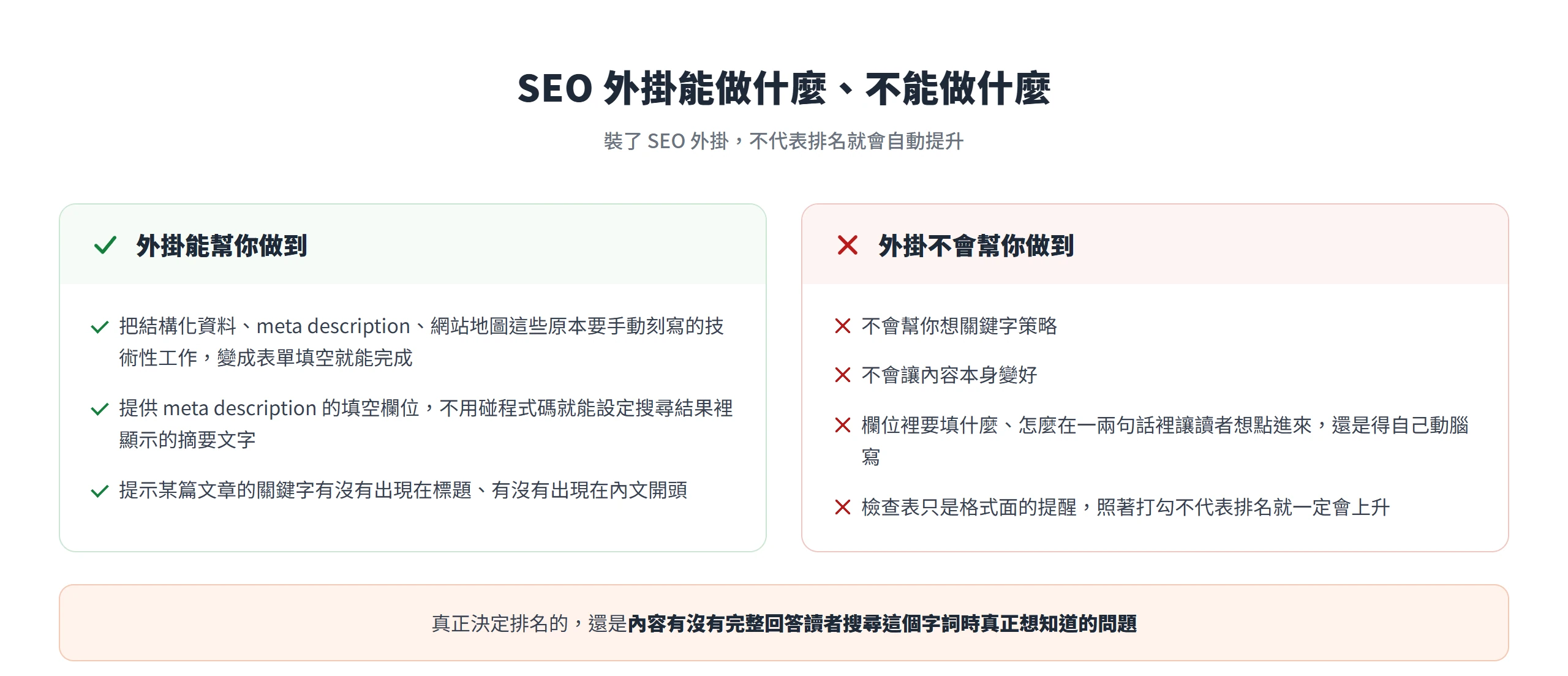 SEO 外掛能把結構化資料與 meta description 變成表單填空,但不會想關鍵字策略也不會讓內容變好