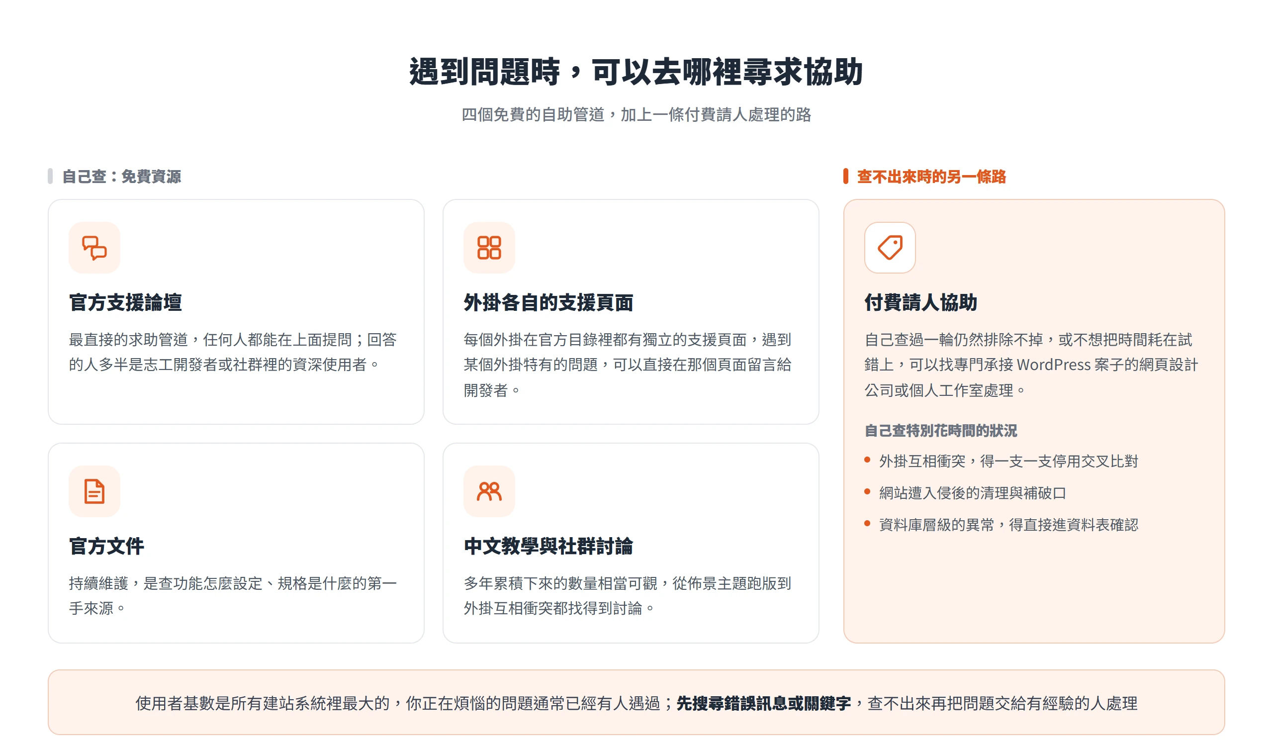 遇到問題可以求助官方支援論壇、外掛各自的支援頁面、官方文件與中文社群,查不出來還能付費請人協助