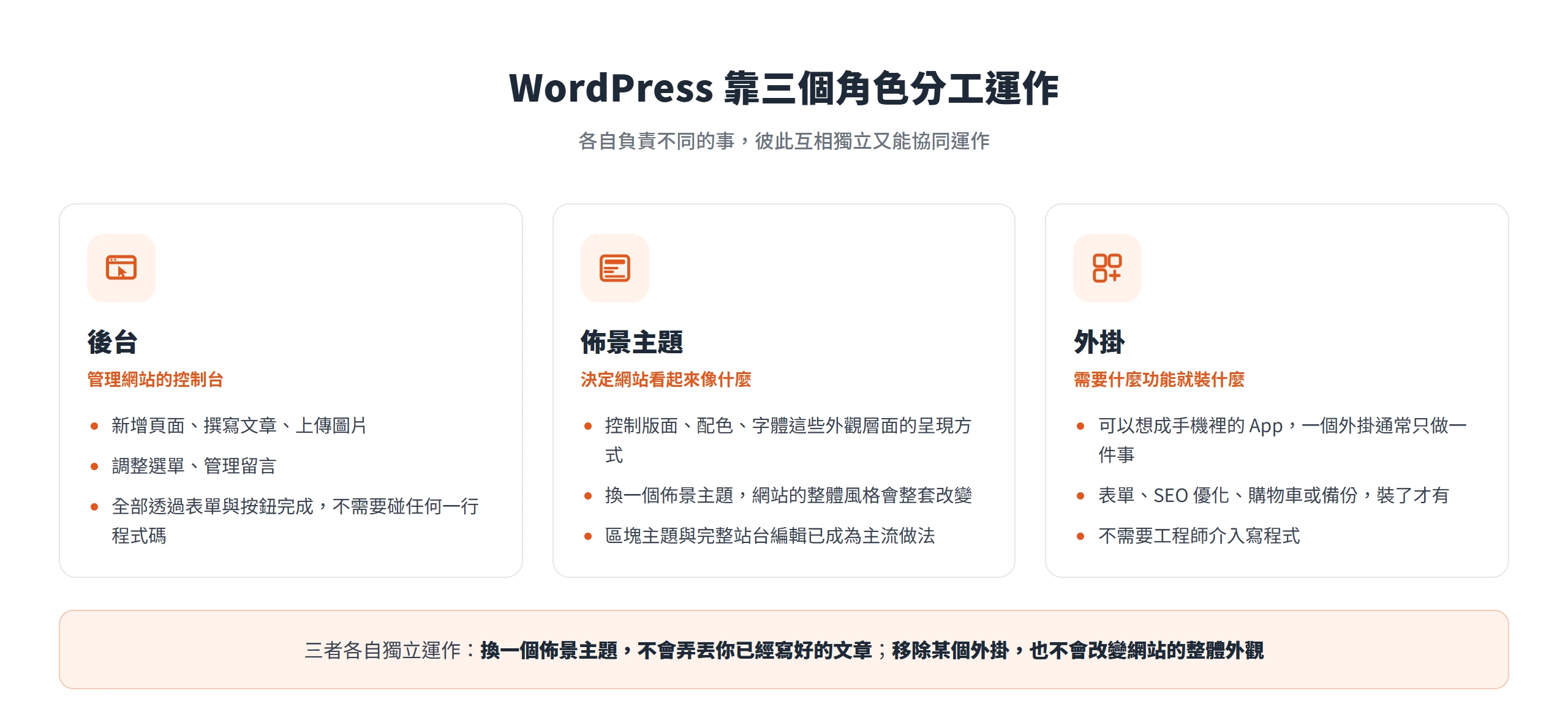 WordPress 分成後台、佈景主題與外掛三個角色,換主題不會弄丟文章,移除外掛也不會改變外觀