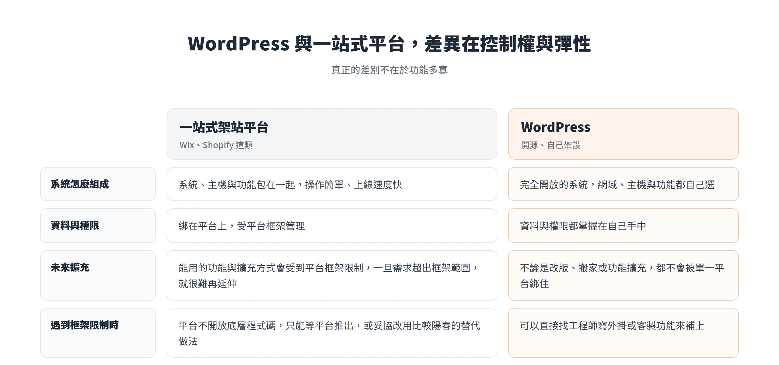 一站式平台把系統、主機與功能包在一起但擴充受框架限制,WordPress 完全開放、資料與權限自己掌握