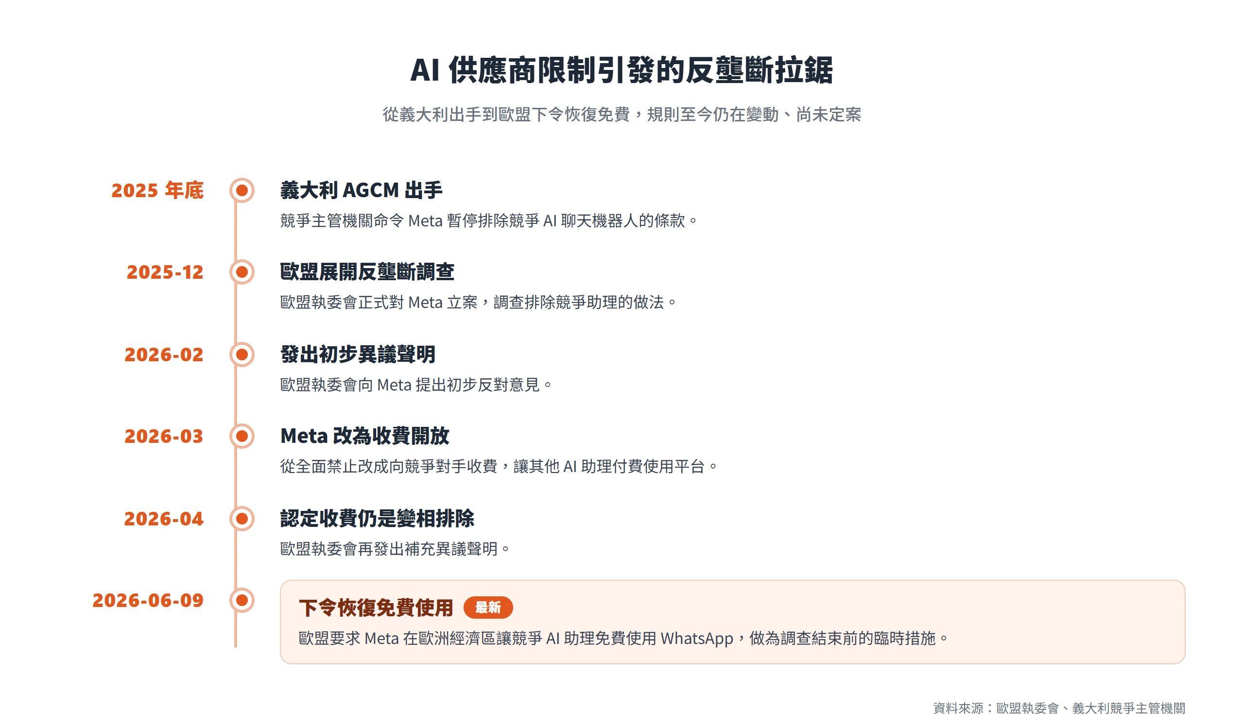 義大利與歐盟接連對 Meta 的 AI 供應商限制展開反壟斷調查,2026 年 6 月歐盟下令恢復競爭助理免費使用