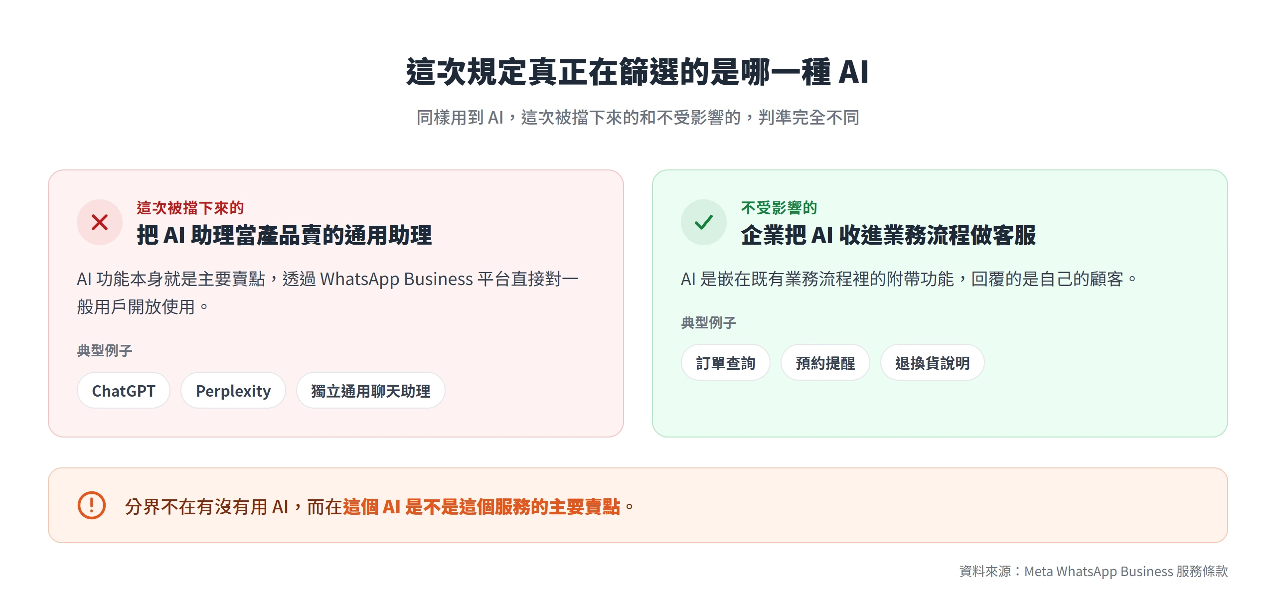 WhatsApp AI 客服規定擋下的是把 AI 助理當產品賣的通用助理,企業把 AI 收進業務流程做客服不受影響