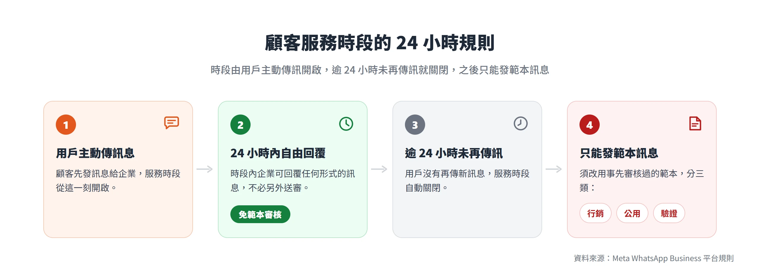 顧客服務時段由用戶傳訊開啟,24 小時內可自由回覆,逾時未再傳訊則只能發已審核的範本訊息