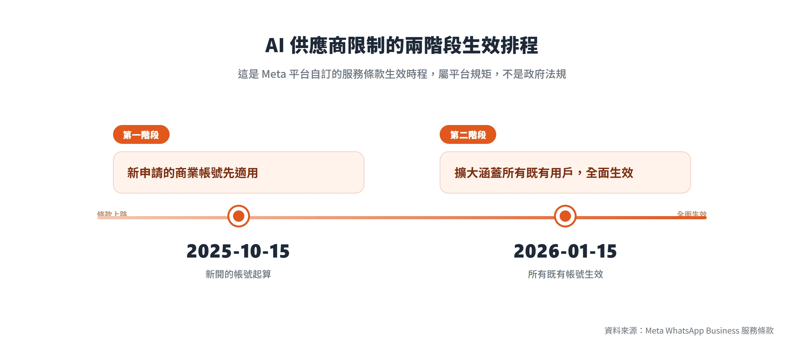 WhatsApp AI 供應商限制分兩階段生效,2025 年 10 月 15 日先適用新帳號,2026 年 1 月 15 日全面生效