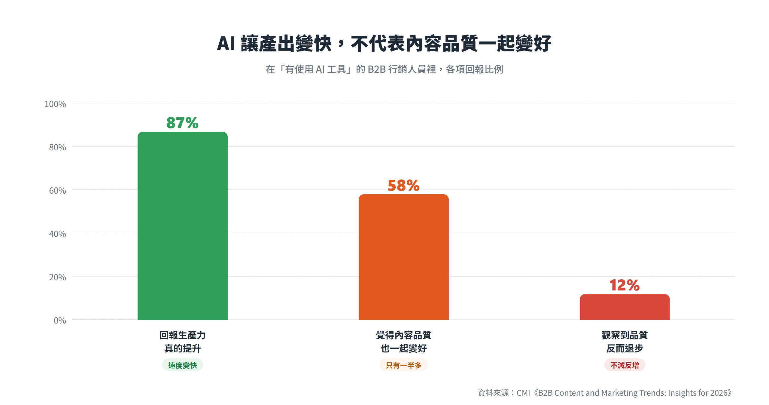 使用 AI 的 B2B 行銷人員八成七回報生產力提升,卻只有五成八覺得品質變好、一成二反而退步