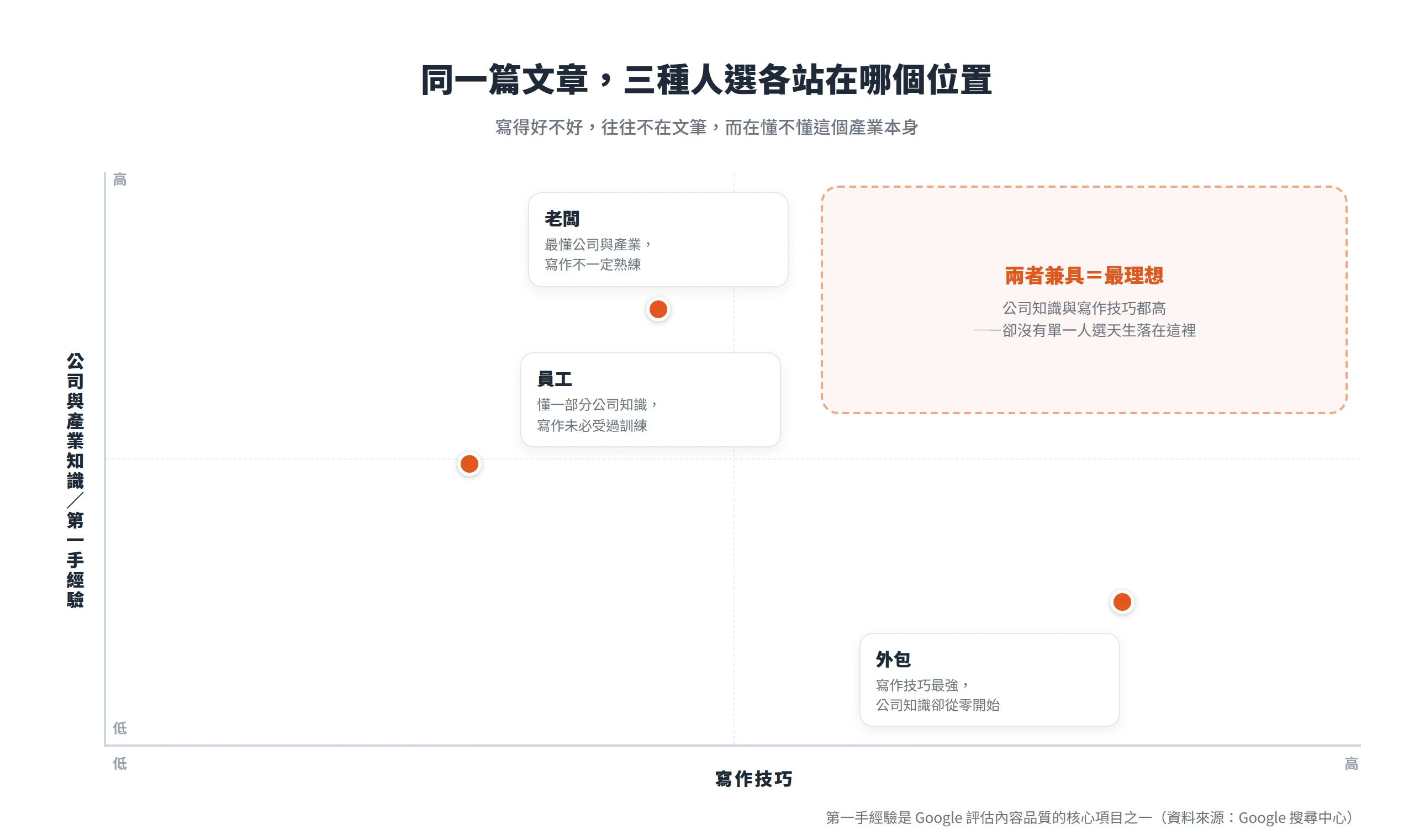 老闆公司知識高但寫作普通、員工兩者中等、外包寫作強卻公司知識從零,沒有單一人選天生兼具兩者