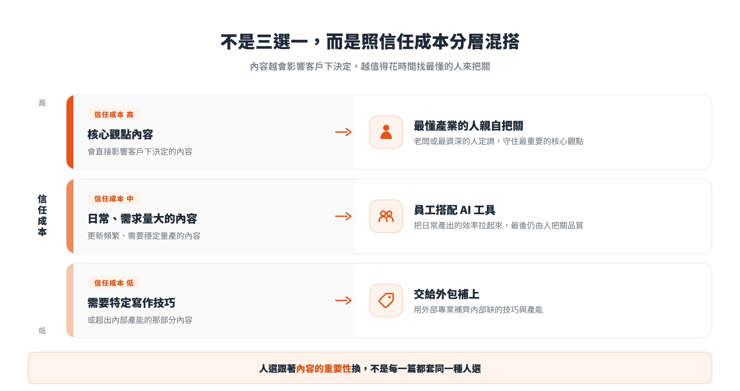 依信任成本分層混搭:核心內容找最懂的人把關、日常內容員工搭配 AI、缺口再交給外包補上