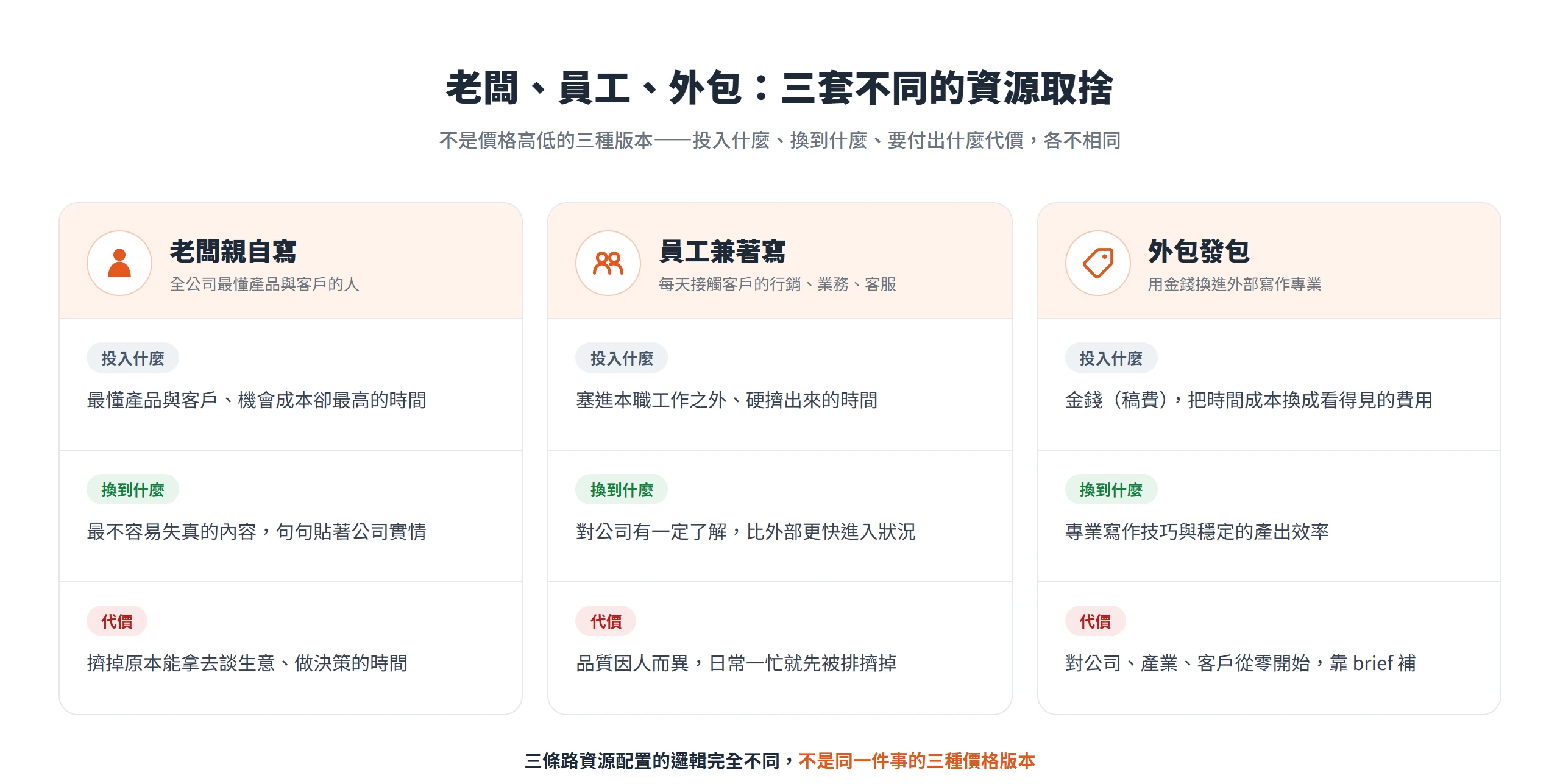 老闆、員工、外包三種人選投入的資源、換到的東西與代價各不相同,是三套不同的取捨而非價格高低的三種版本