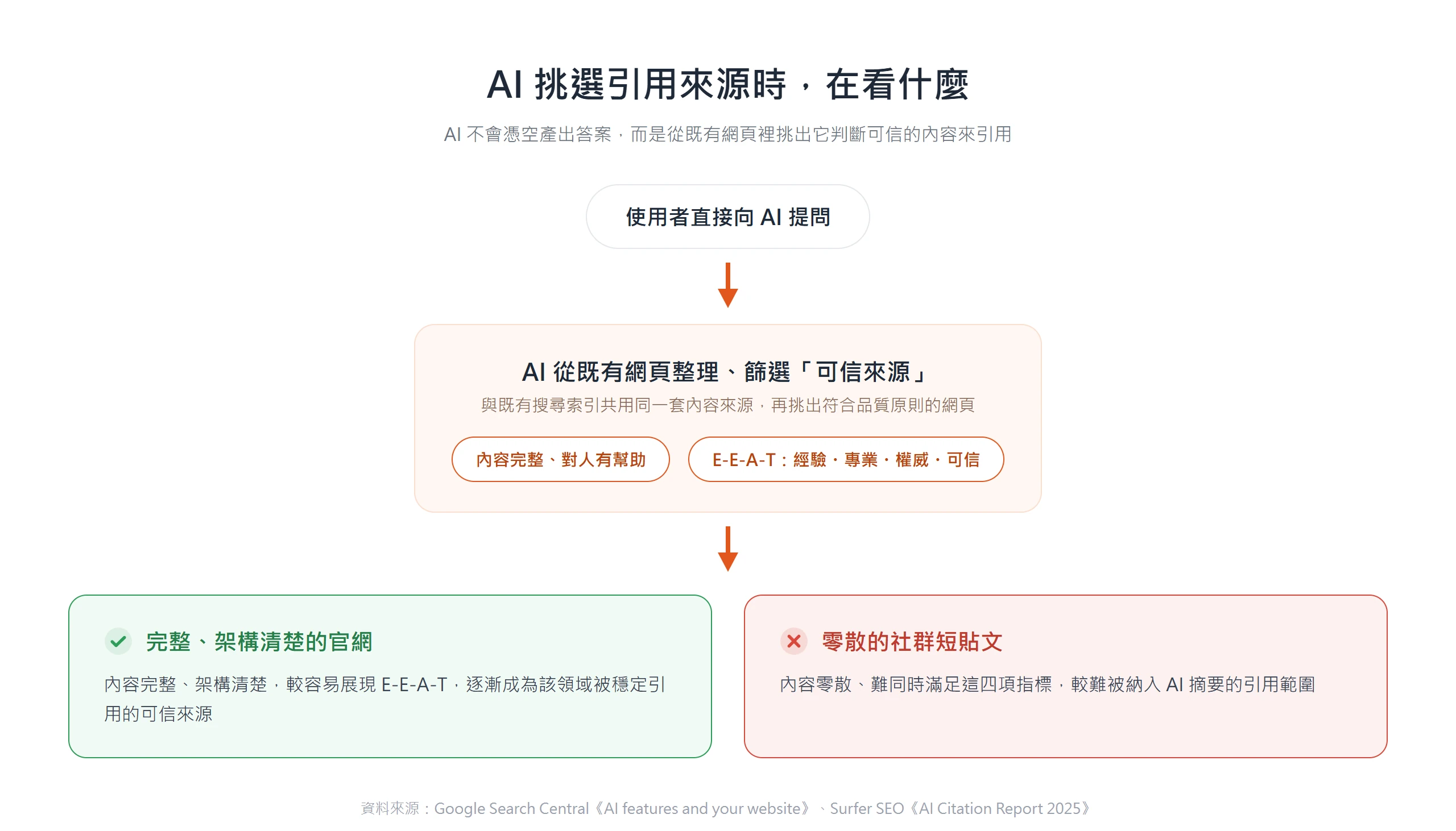 AI從既有網頁篩選符合內容完整與E-E-A-T的來源,架構清楚的官網比零散的社群貼文更容易被引用。