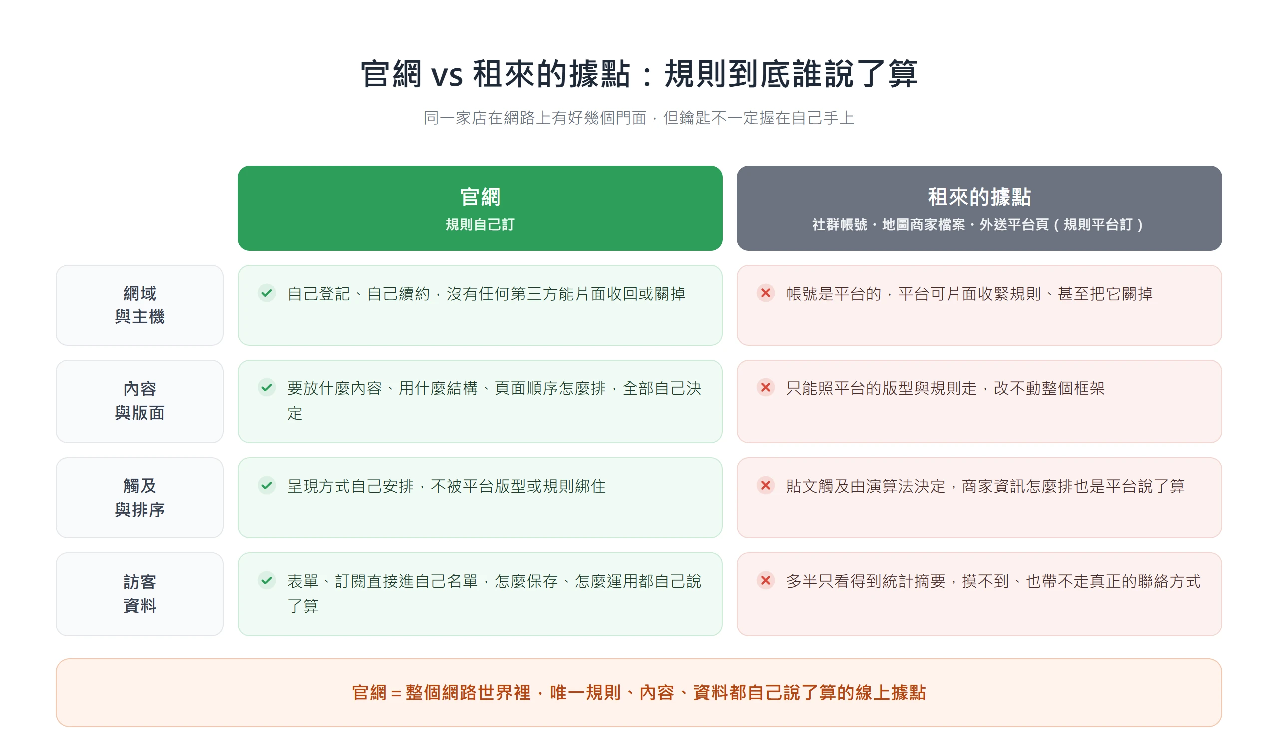 官網的網域、內容、觸及與訪客資料全由企業自己決定,社群帳號、地圖商家檔案與外送平台頁的規則卻握在平台手上。