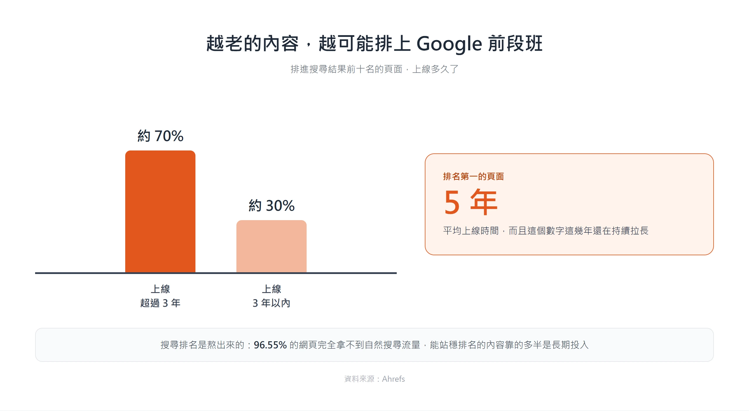 排進Google前十名的頁面約七成上線超過三年,排名第一的頁面平均上線五年,顯示搜尋流量得靠長期累積。