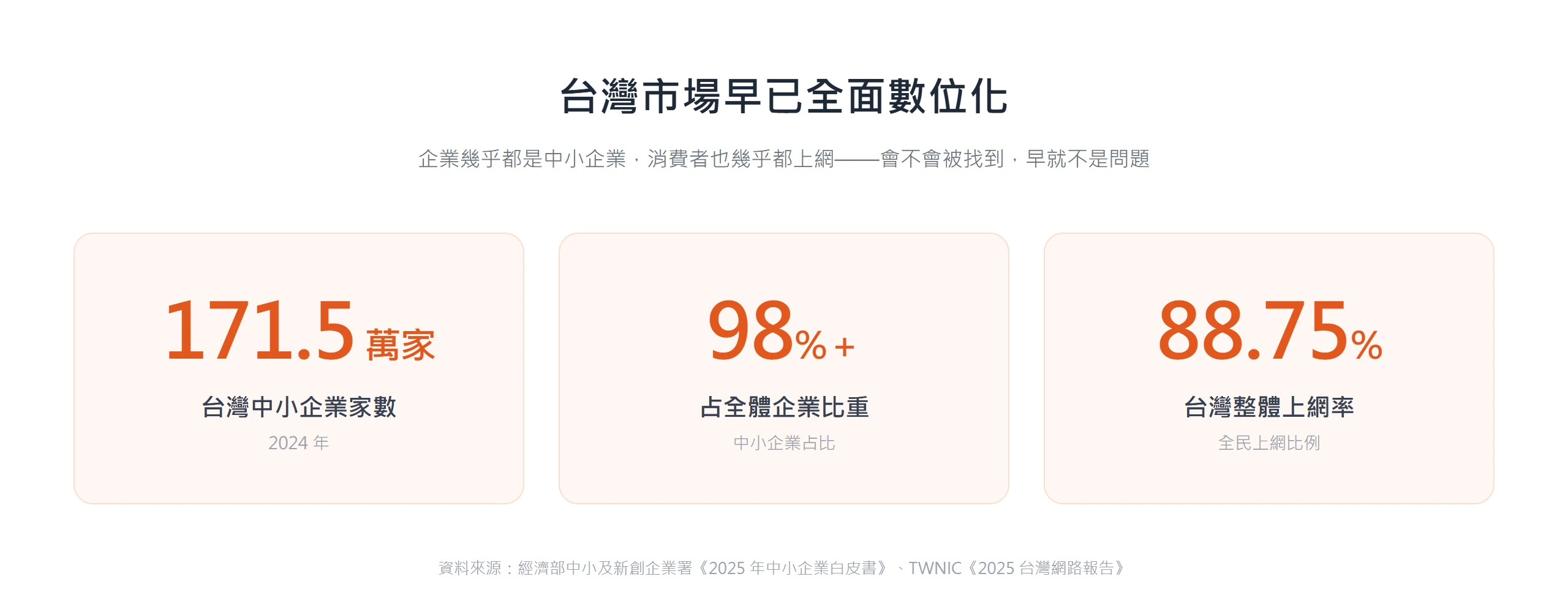 台灣中小企業家數達171.5萬、占全體企業98%以上,整體上網率88.75%,市場早已全面數位化,企業真正缺的是能自己說了算的官網。