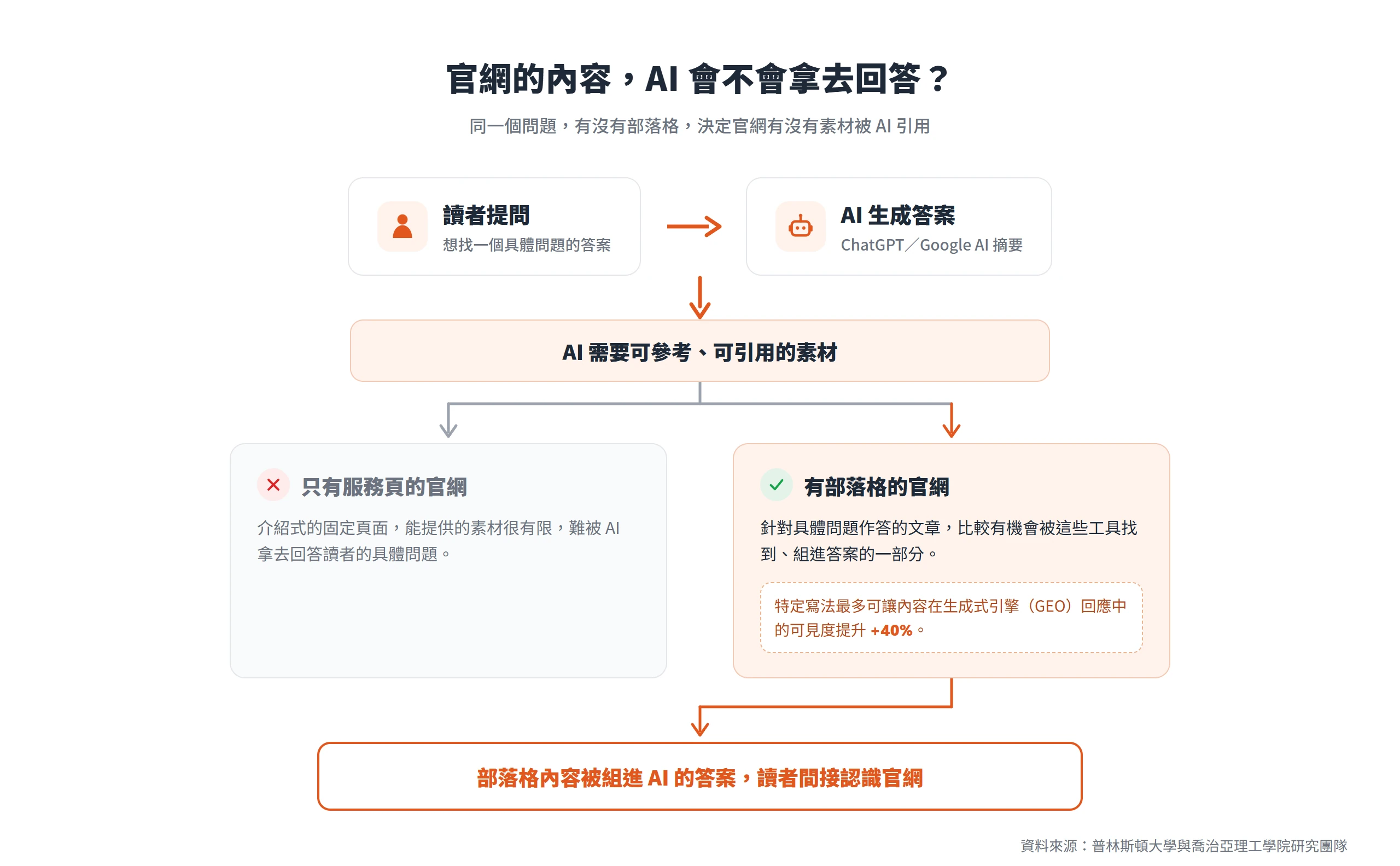 只有服務頁的官網素材少難被 AI 引用,有部落格的官網針對具體問題作答較容易被 AI 摘要引用