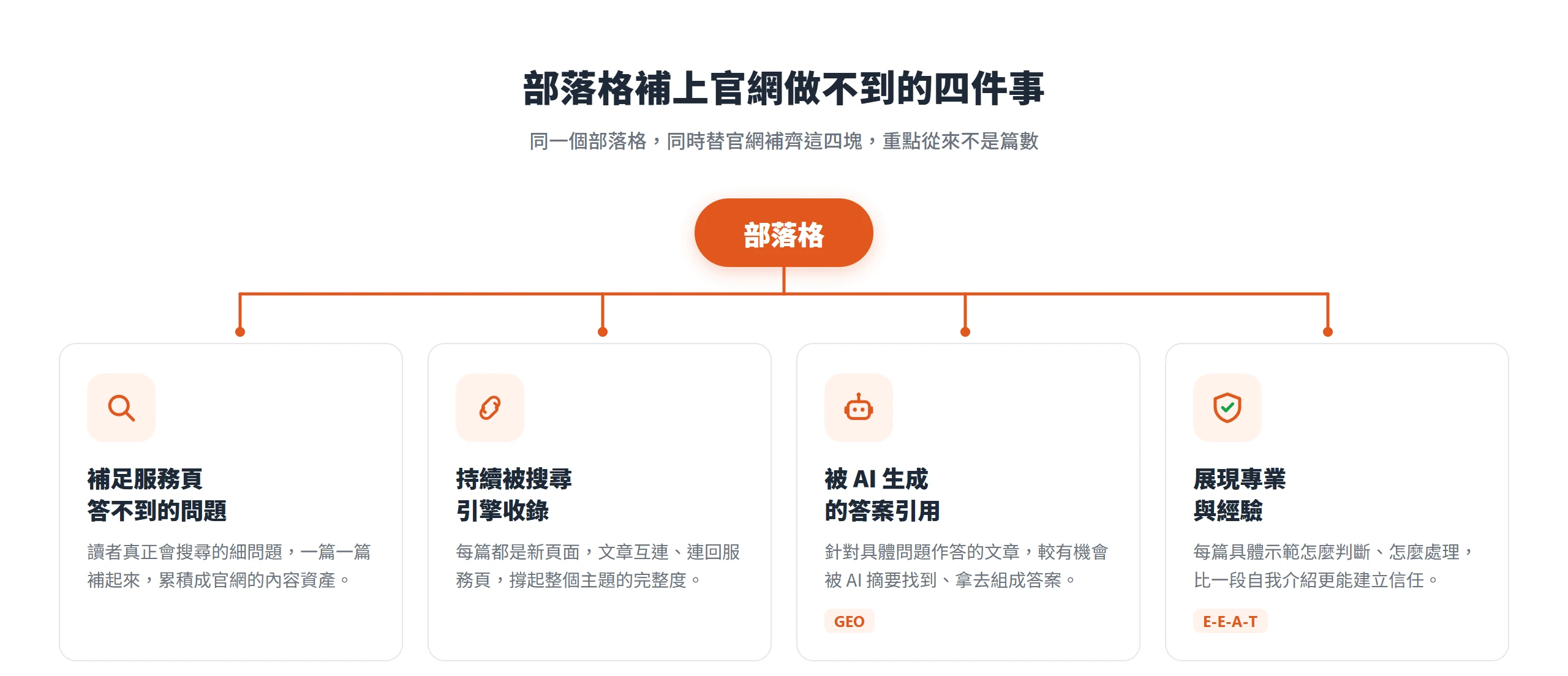 部落格補上官網做不到的四件事:補足服務頁答不到的問題、持續被搜尋引擎收錄、被 AI 生成的答案引用、展現專業與經驗