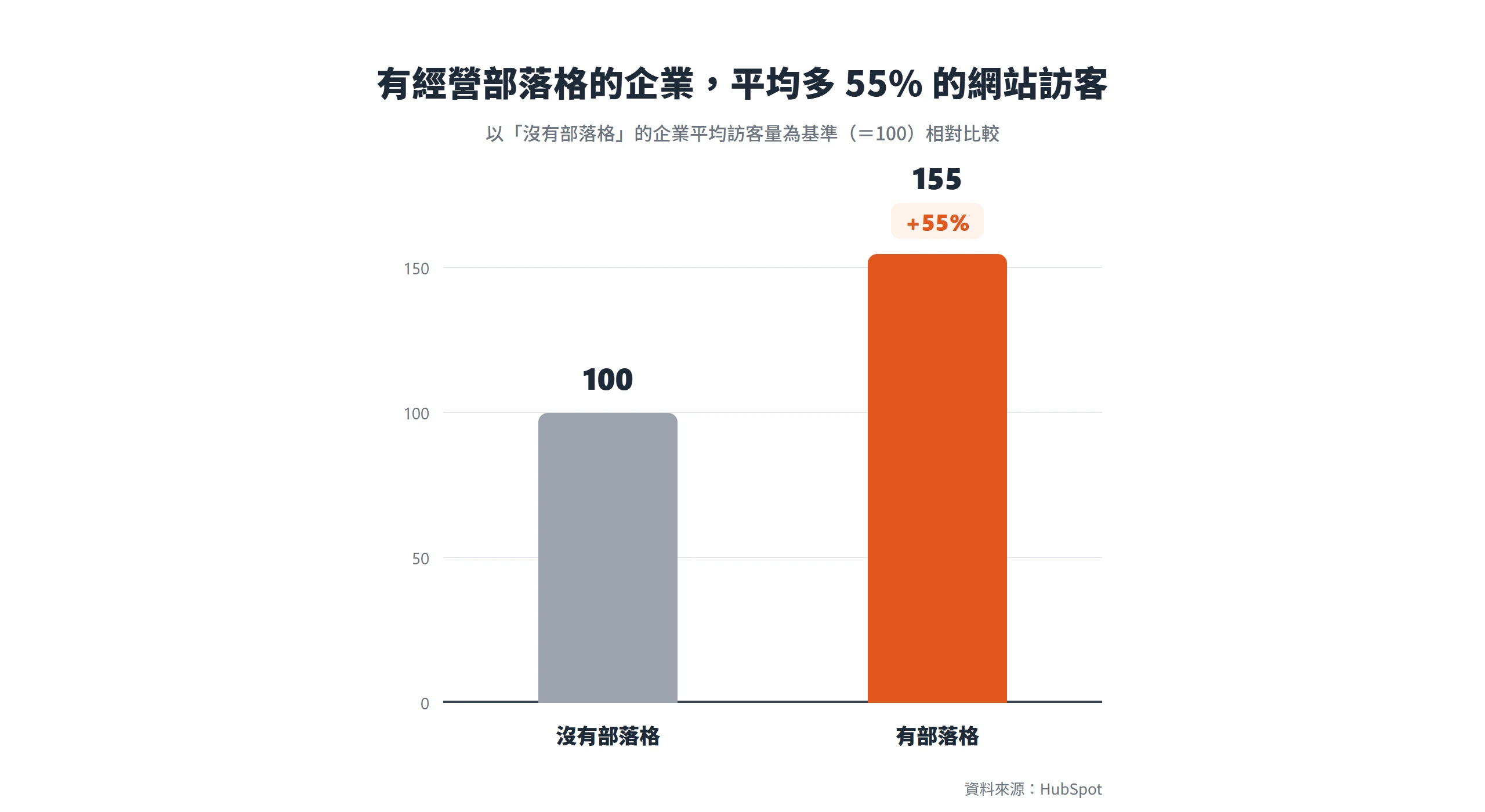 有經營部落格的企業平均網站訪客為 155,比沒有部落格的 100 多出 55%