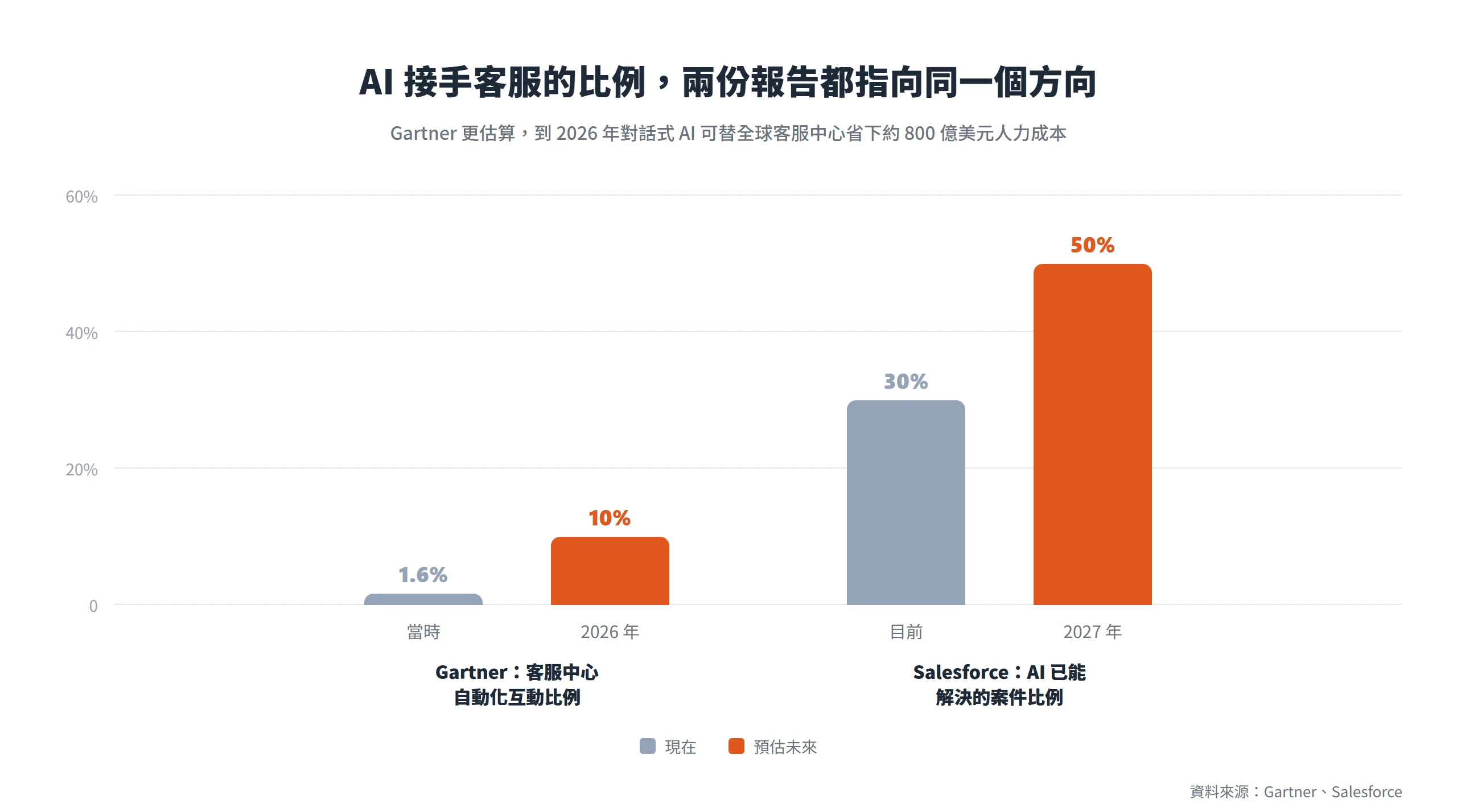 Gartner 與 Salesforce 數據都顯示 AI 接手客服的比例逐年墊高,自動化互動從 1.6% 升到 10%、AI 解案率從三成升到五成