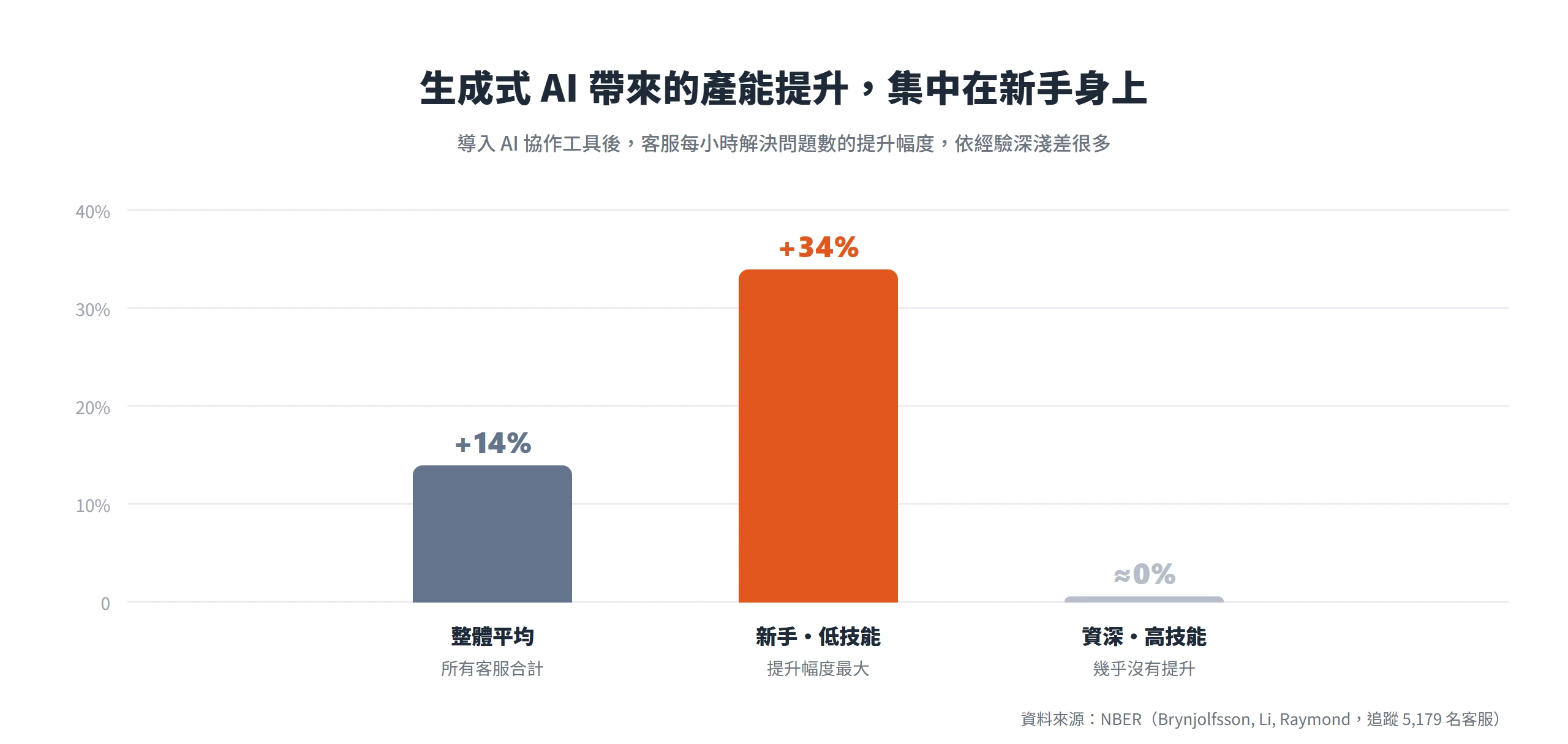 生成式 AI 讓客服每小時解決問題數整體提升約 14%,其中新手最高提升 34%,資深客服幾乎沒有變化